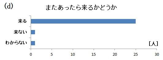 グラフd