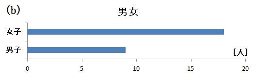 グラフb