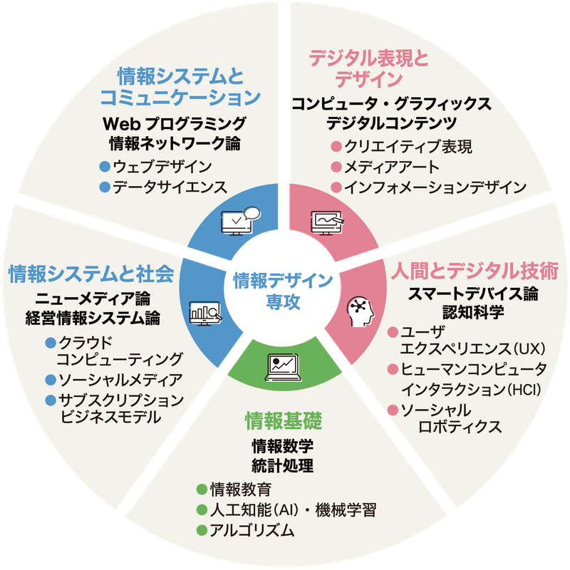 情報デザイン専攻の学びのフィールド