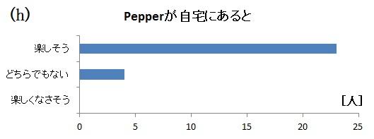 グラフh