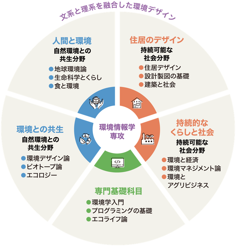 環境情報学専攻の学びのフィールド