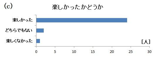 グラフc