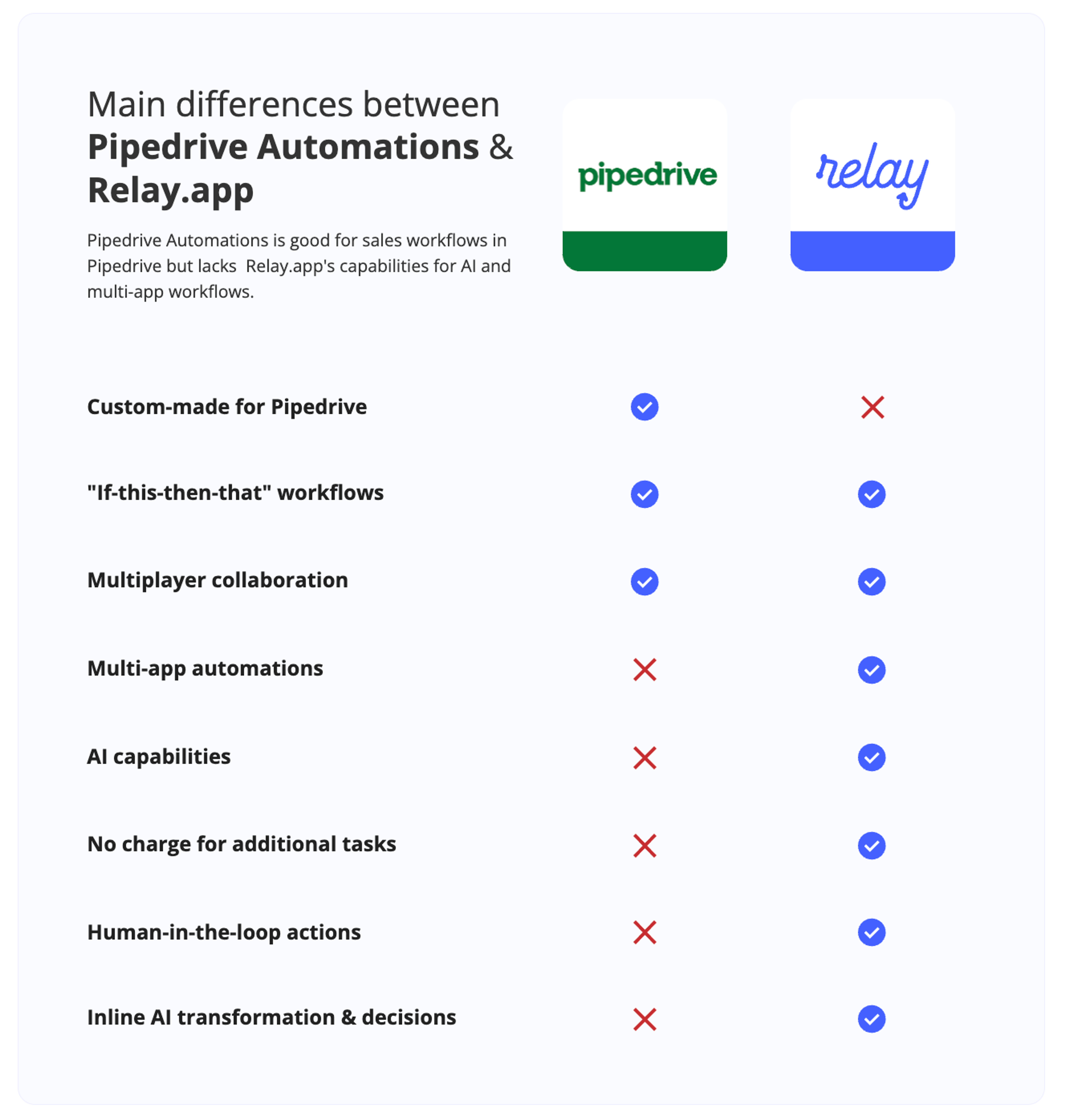 Relay.app vs Pipedrive automations