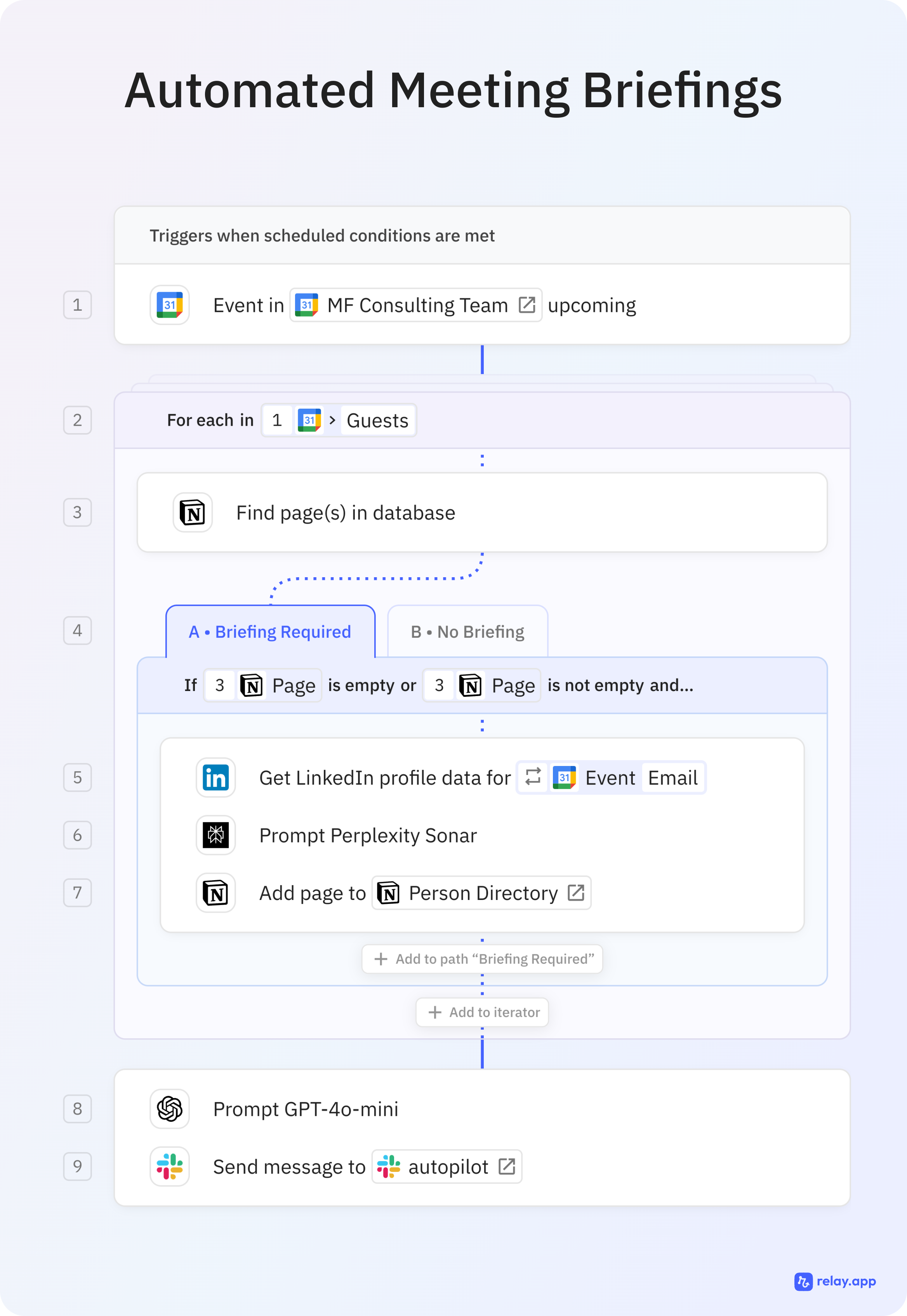 Relay.app workflow: Automated Meeting Briefings