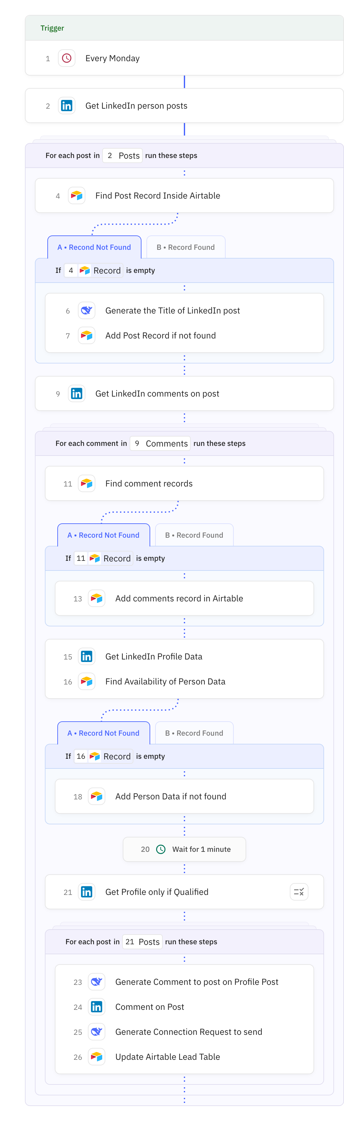 Relay.app workflow screenshot: LinkedIN POS System