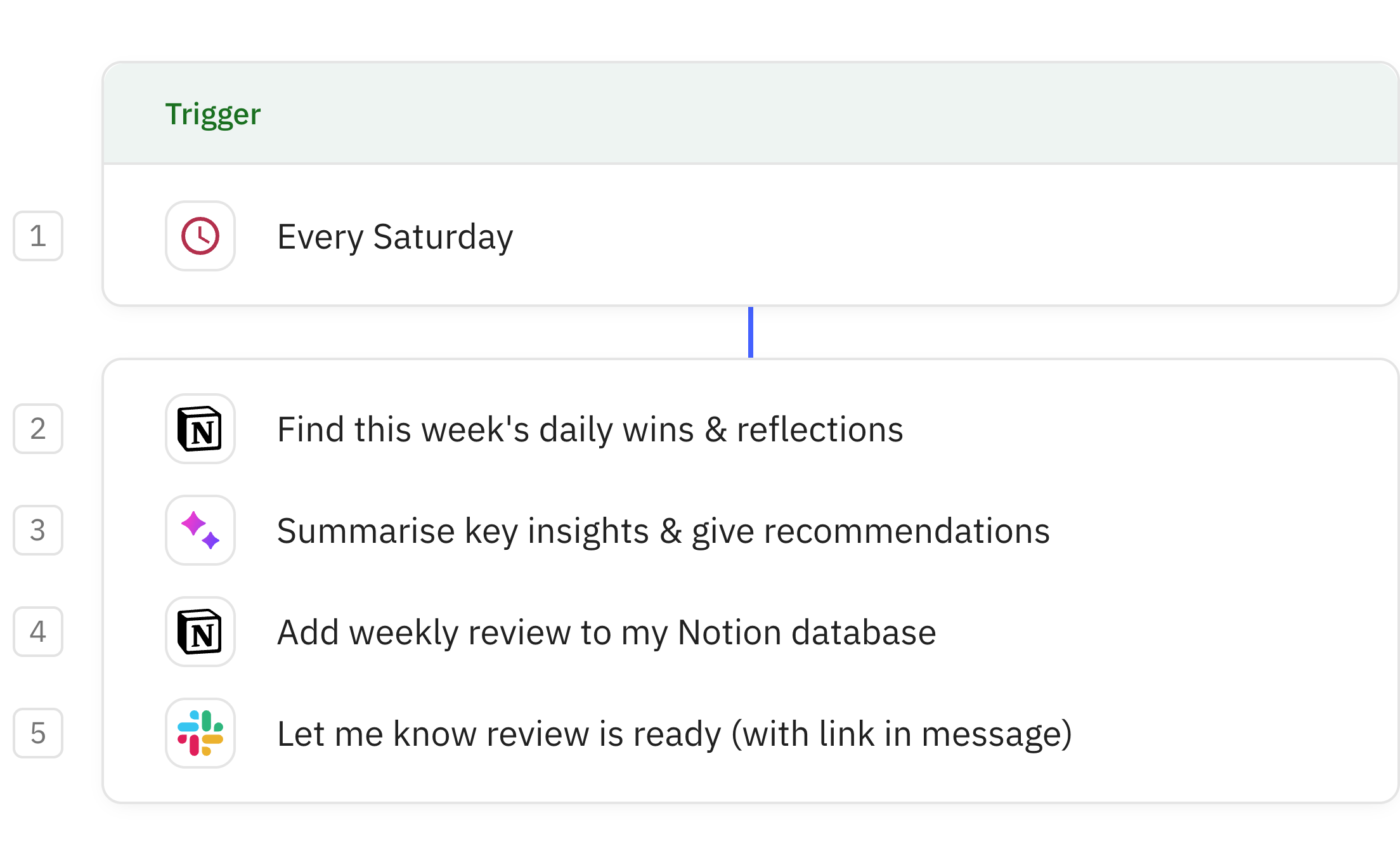 Relay.app workflow screenshot: Weekly insights from daily reflections
