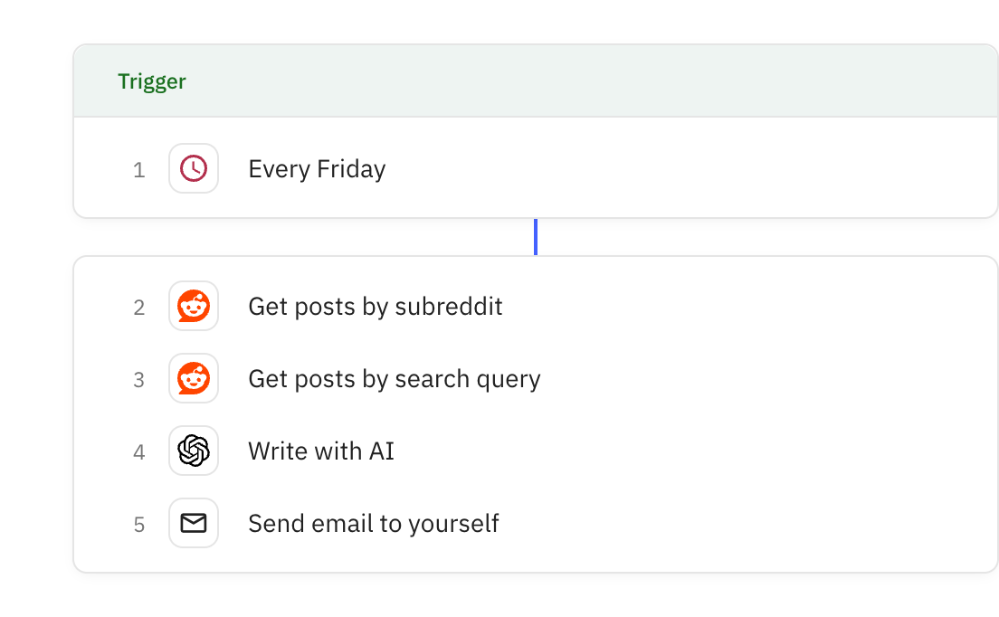 Relay.app screenshot of: Weekly Reddit Researcher