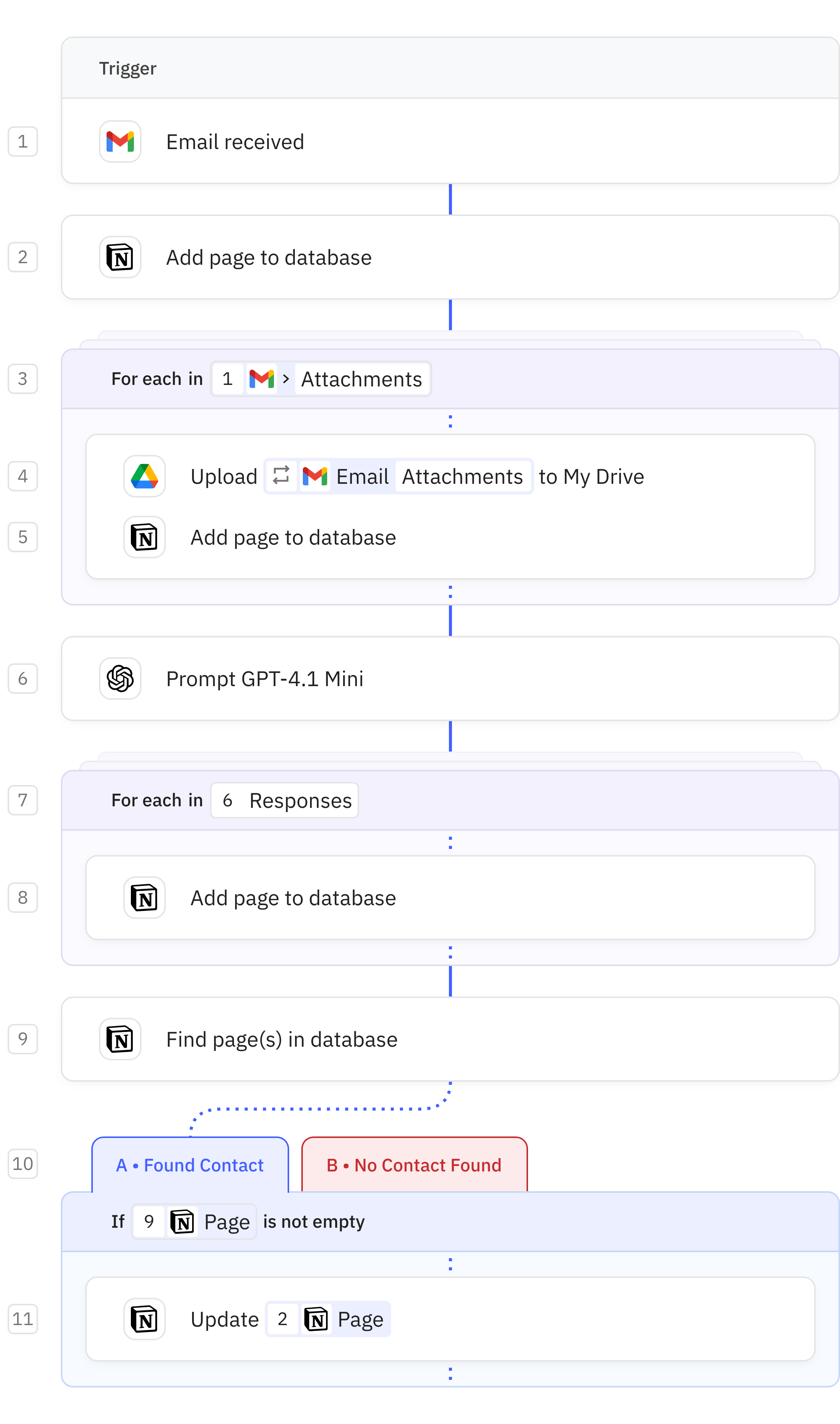 Relay.app workflow screenshot: Simple Email to Notion