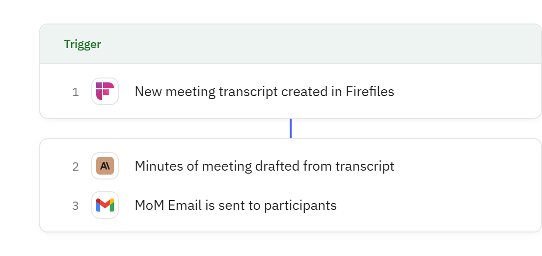 Relay.app workflow screenshot: AI Minutes of Meeting Generator