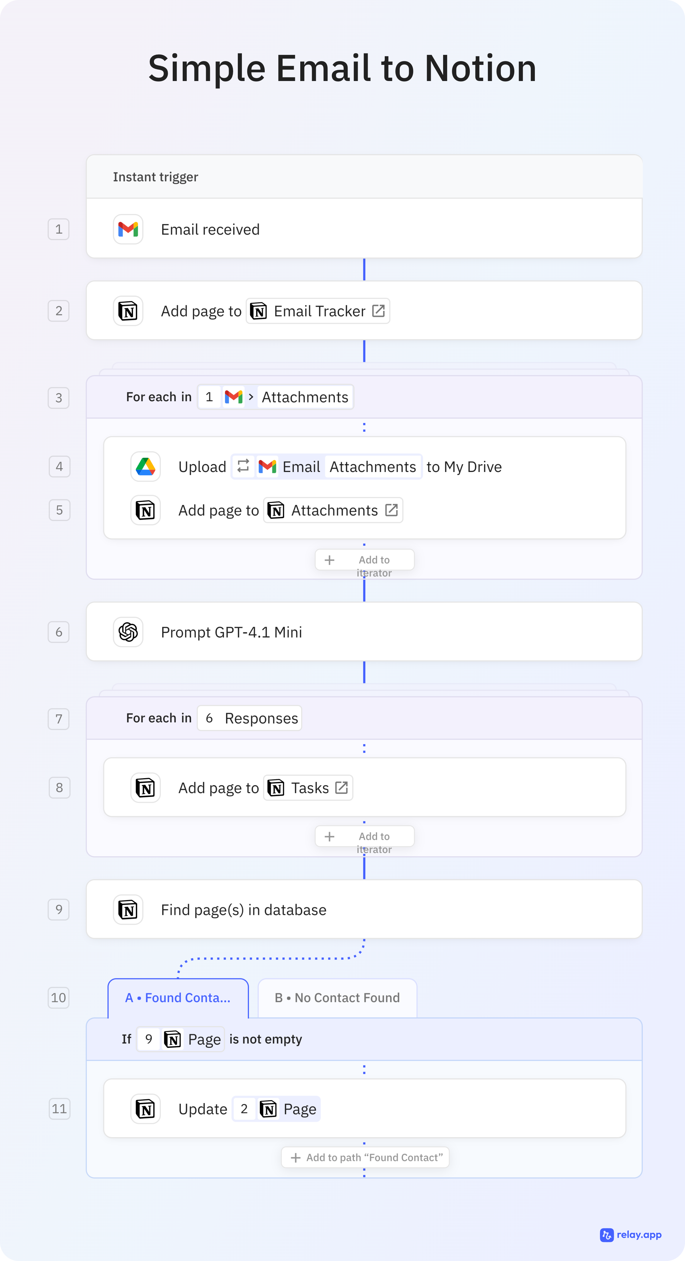 Relay.app workflow: Simple Email to Notion