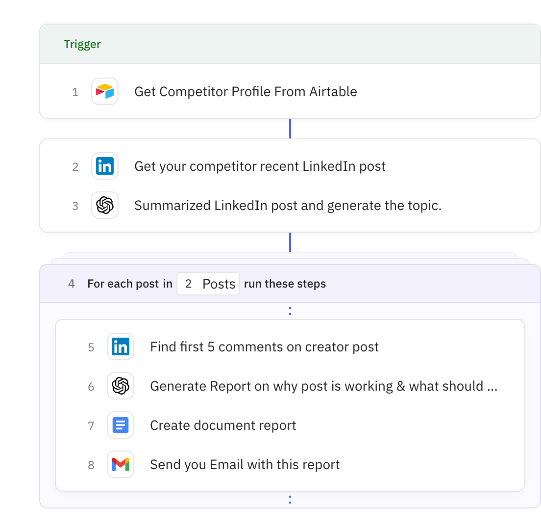 Relay.app workflow screenshot: LinkedIn Competitor Content Analyzer
