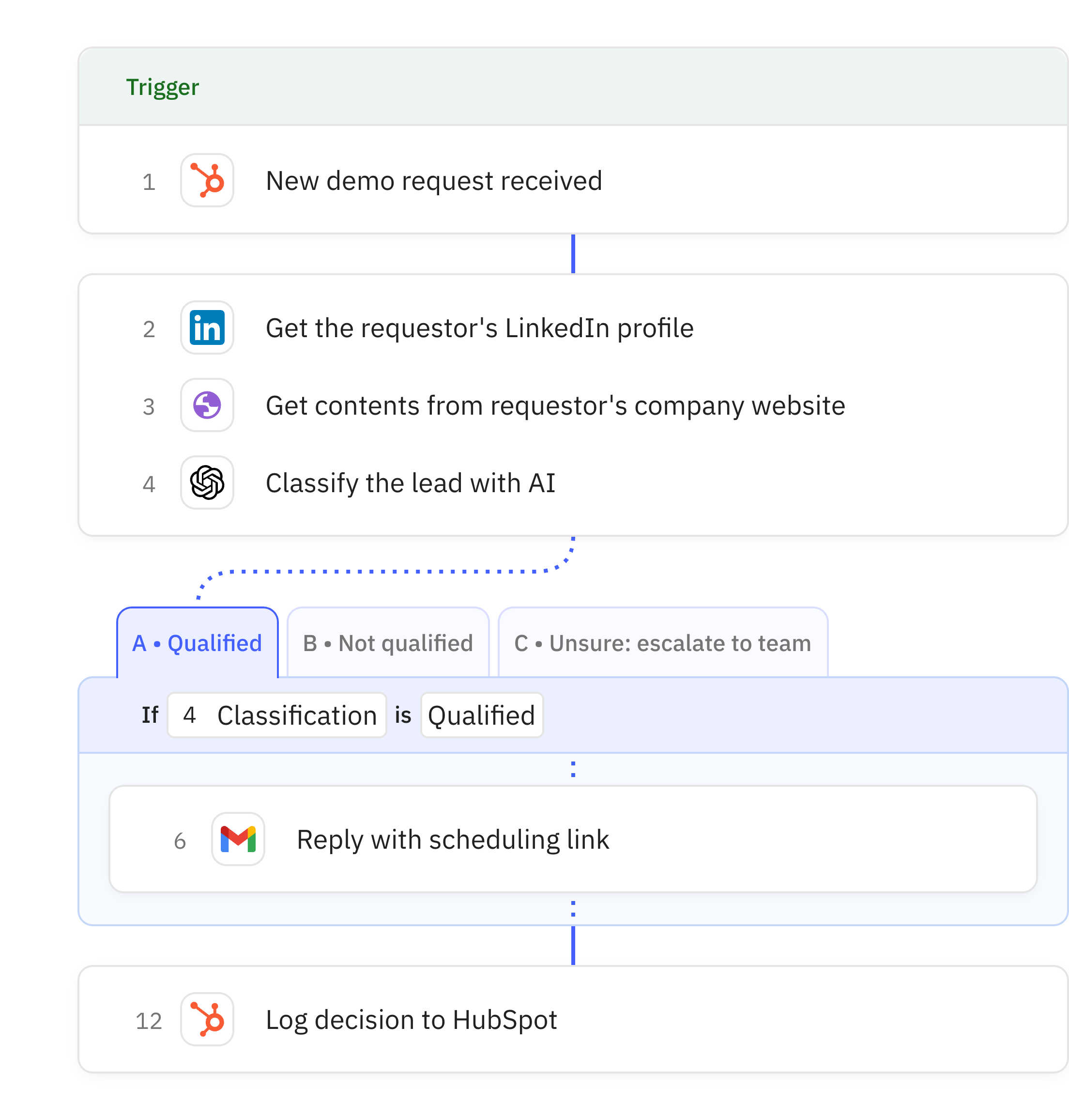 Relay.app workflow screenshot: Demo Request Qualifier