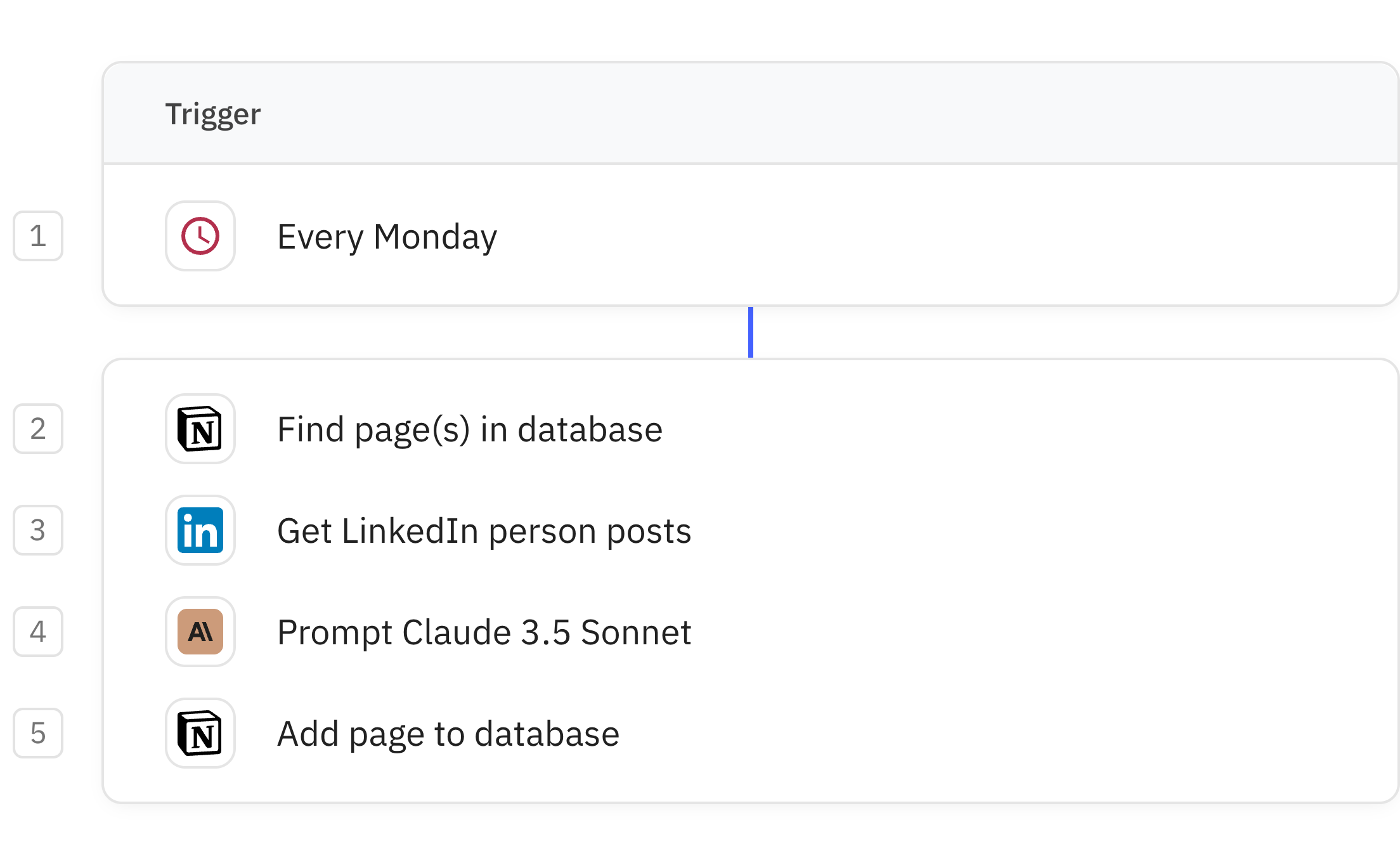 Relay.app workflow screenshot: LinkedIn Post Writer from Notion
