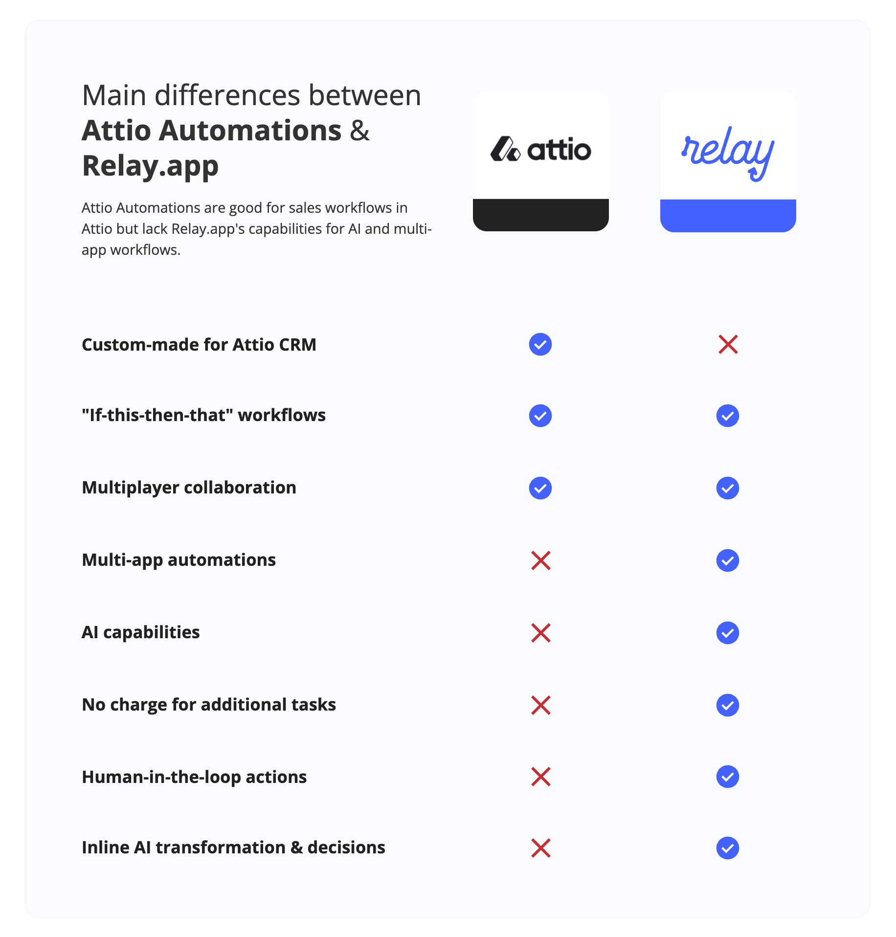 How Attio Automations Compares to Relay.app
