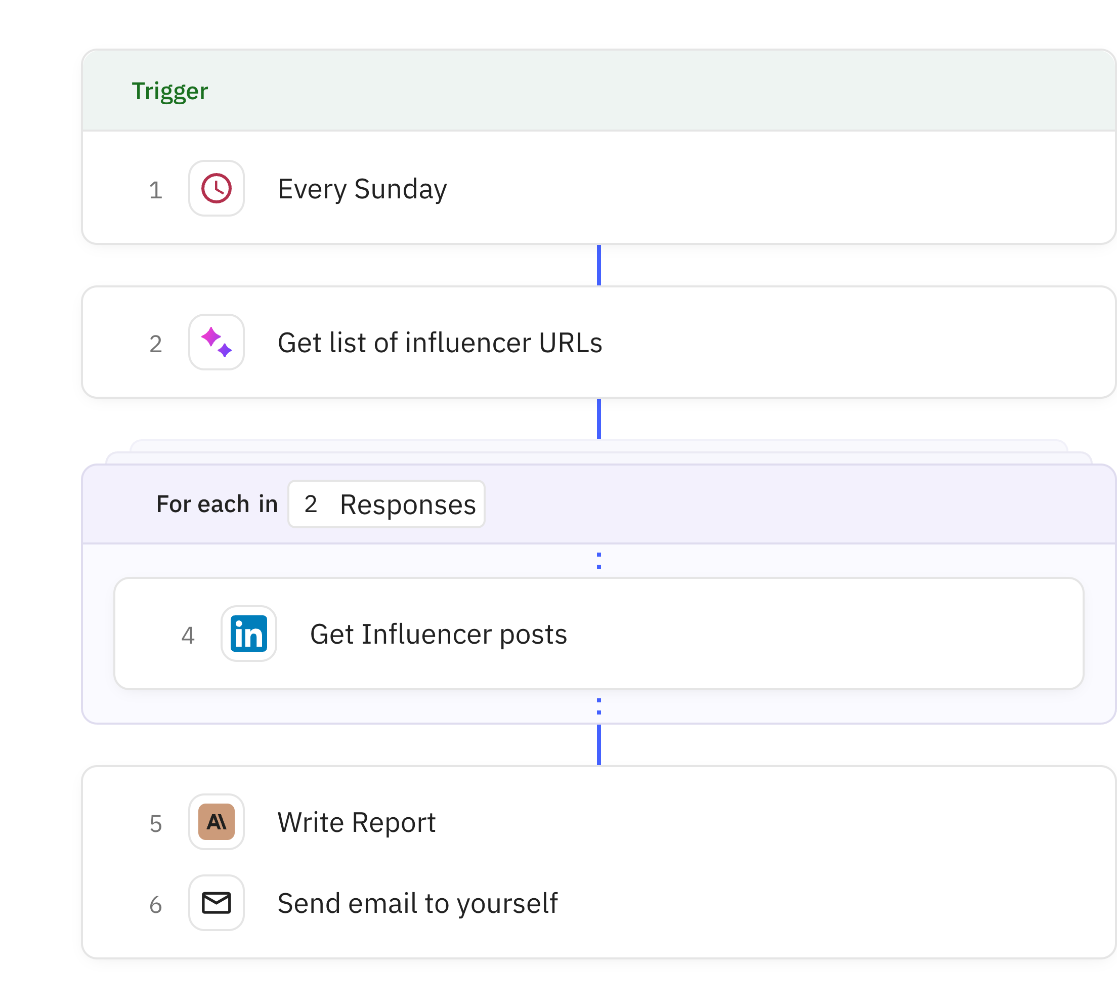 Relay.app workflow screenshot: LinkedIn influencer analyzer