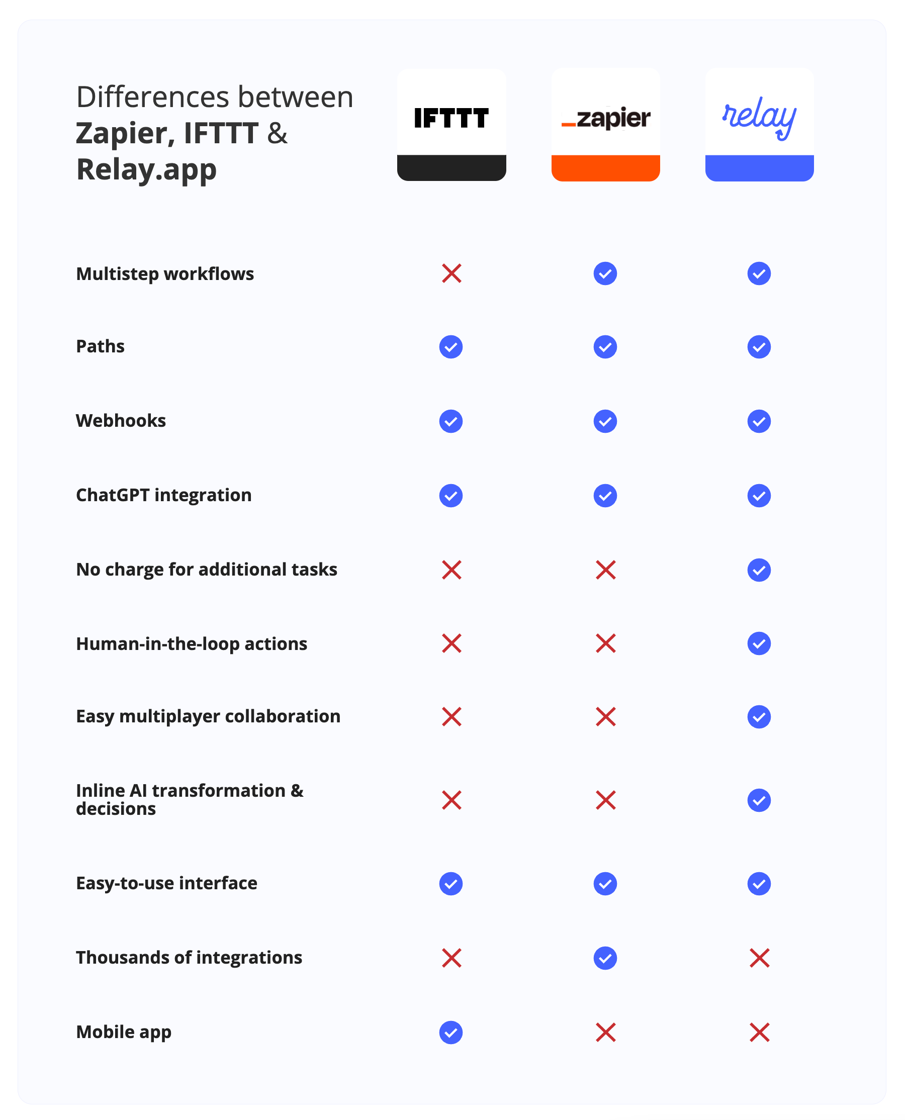 Zapier vs IFTTT vs Relay.app