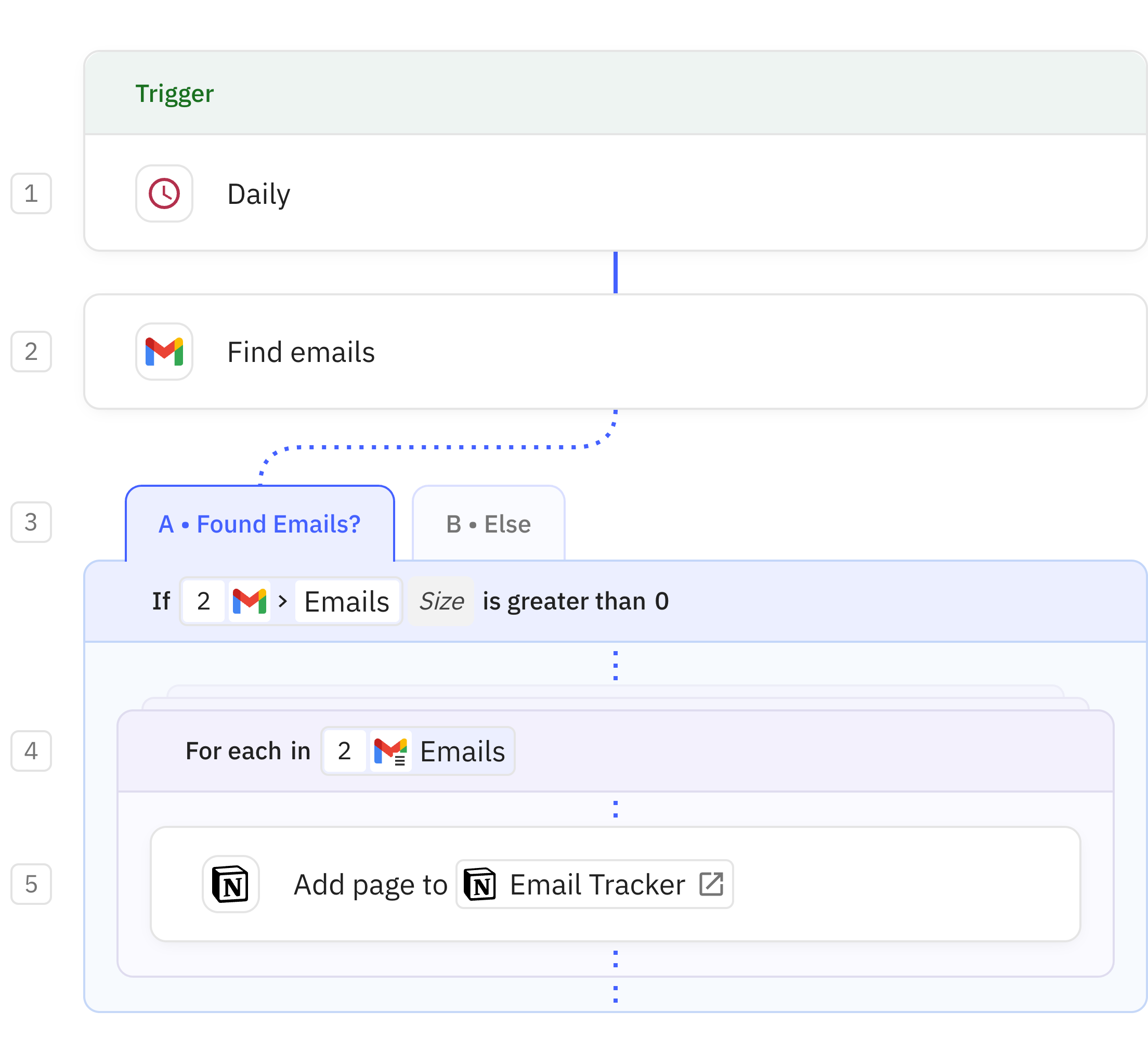 Relay.app screenshot of: Certain Emails to Notion