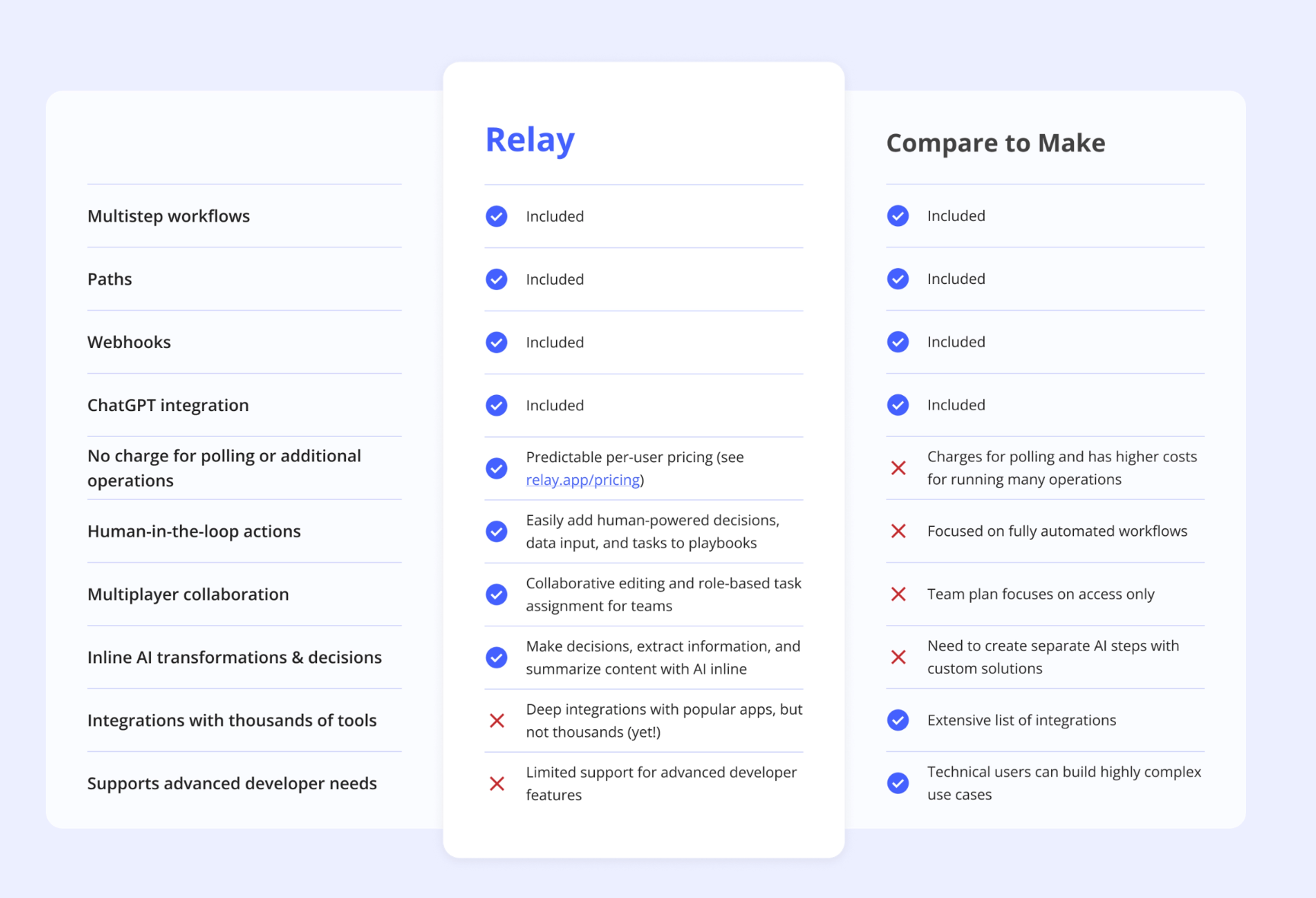 Relay.app vs Make comparison table