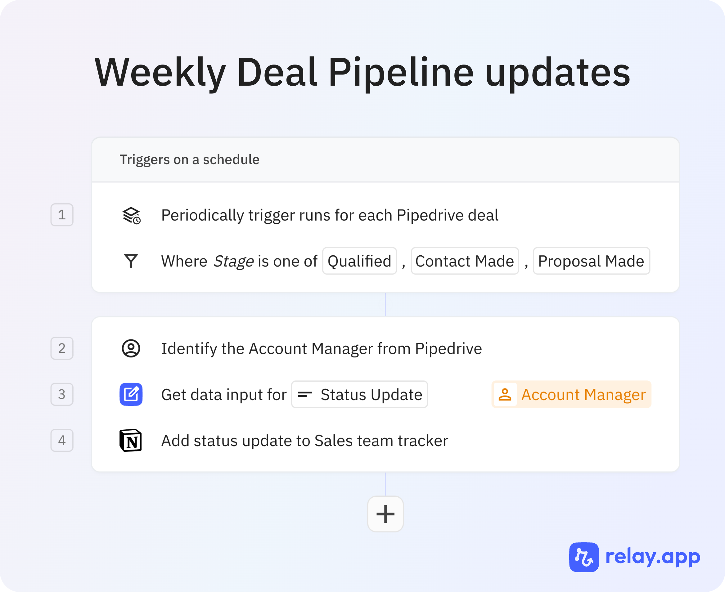 Use a periodic batch trigger to run an automated weekly deal pipeline review