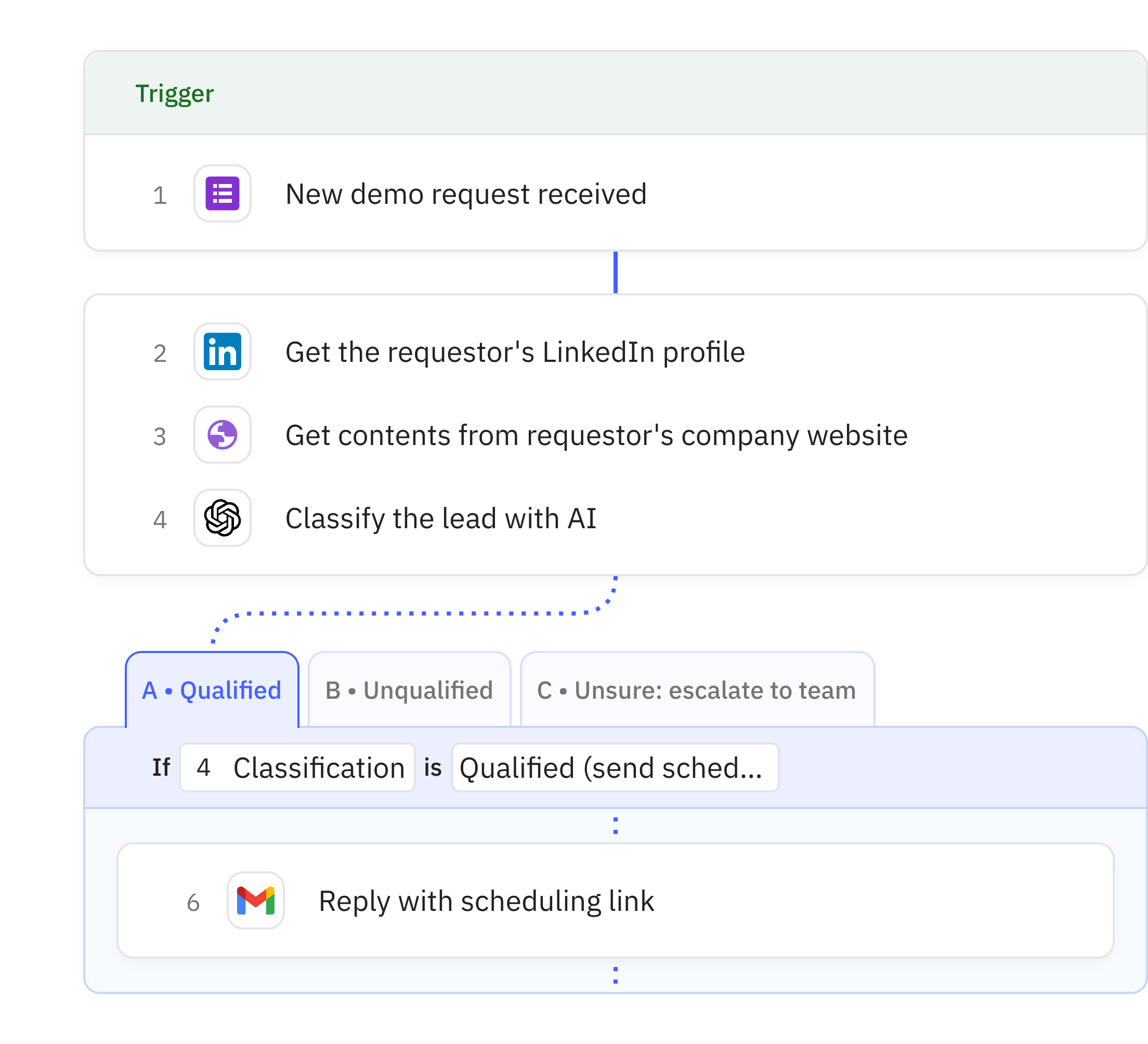 Relay.app workflow screenshot: Sales Demo Request Qualifier