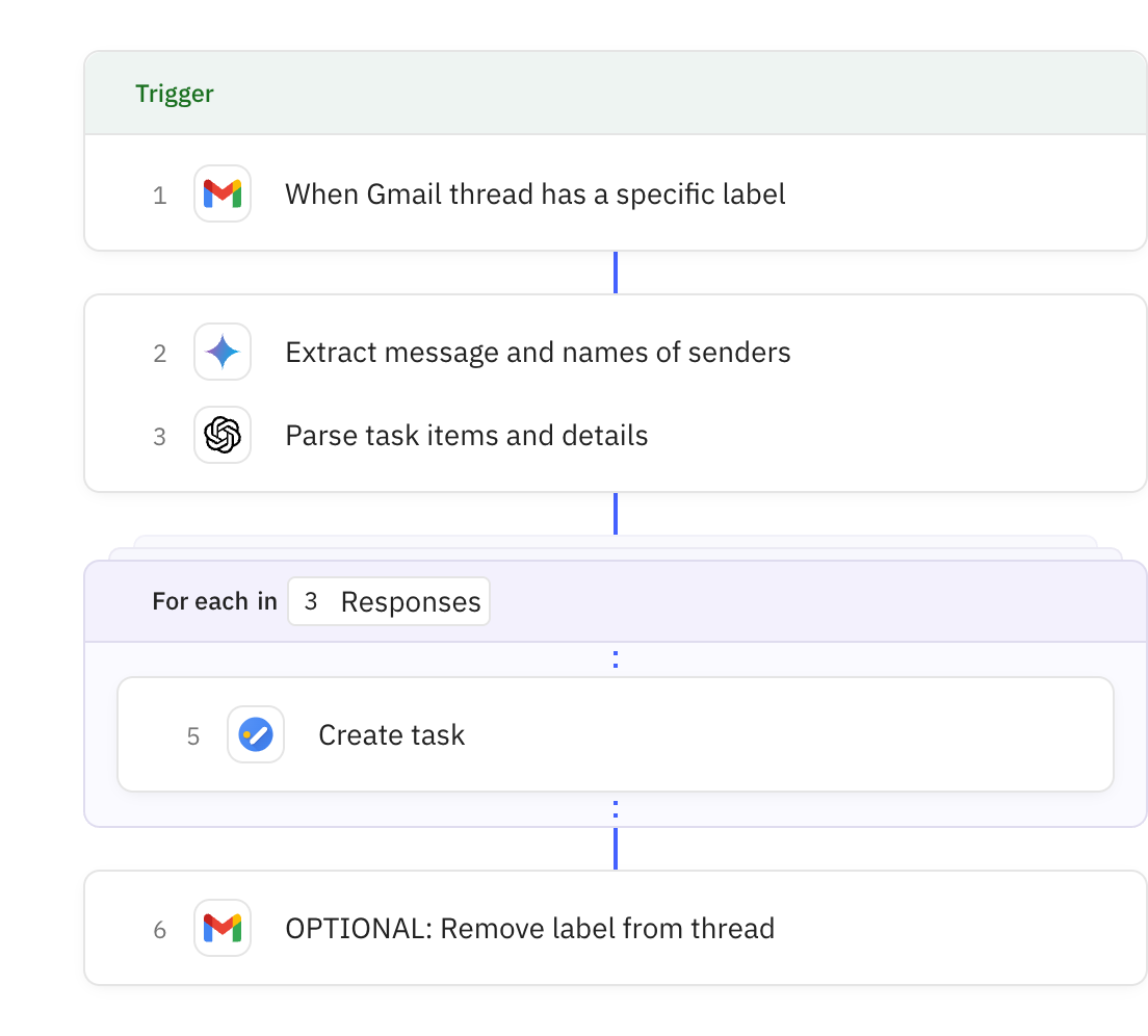 Relay.app workflow screenshot: Create a Google Task from a Gmail thread