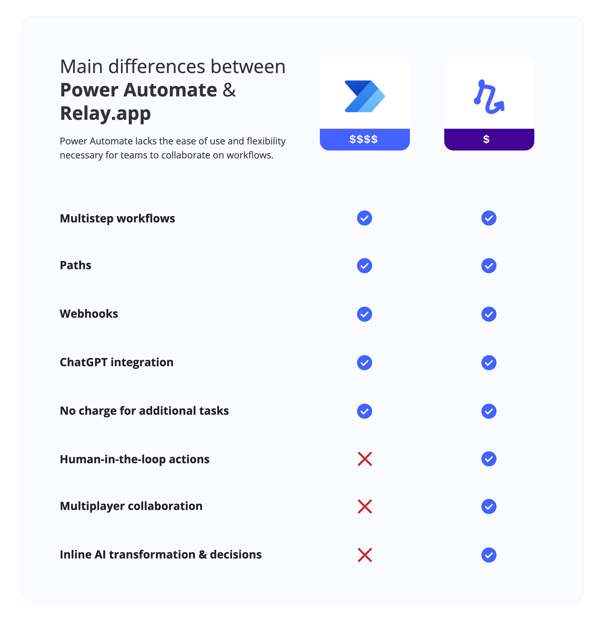 Relay vs Power Automate