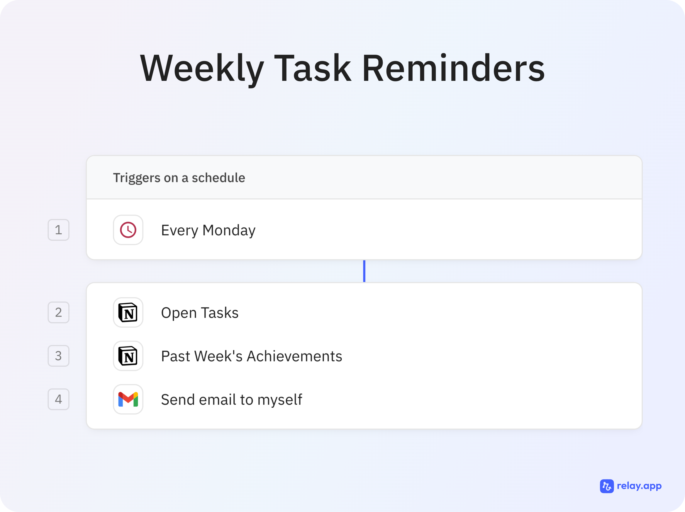 Relay.app workflow: Weekly Task Reminders