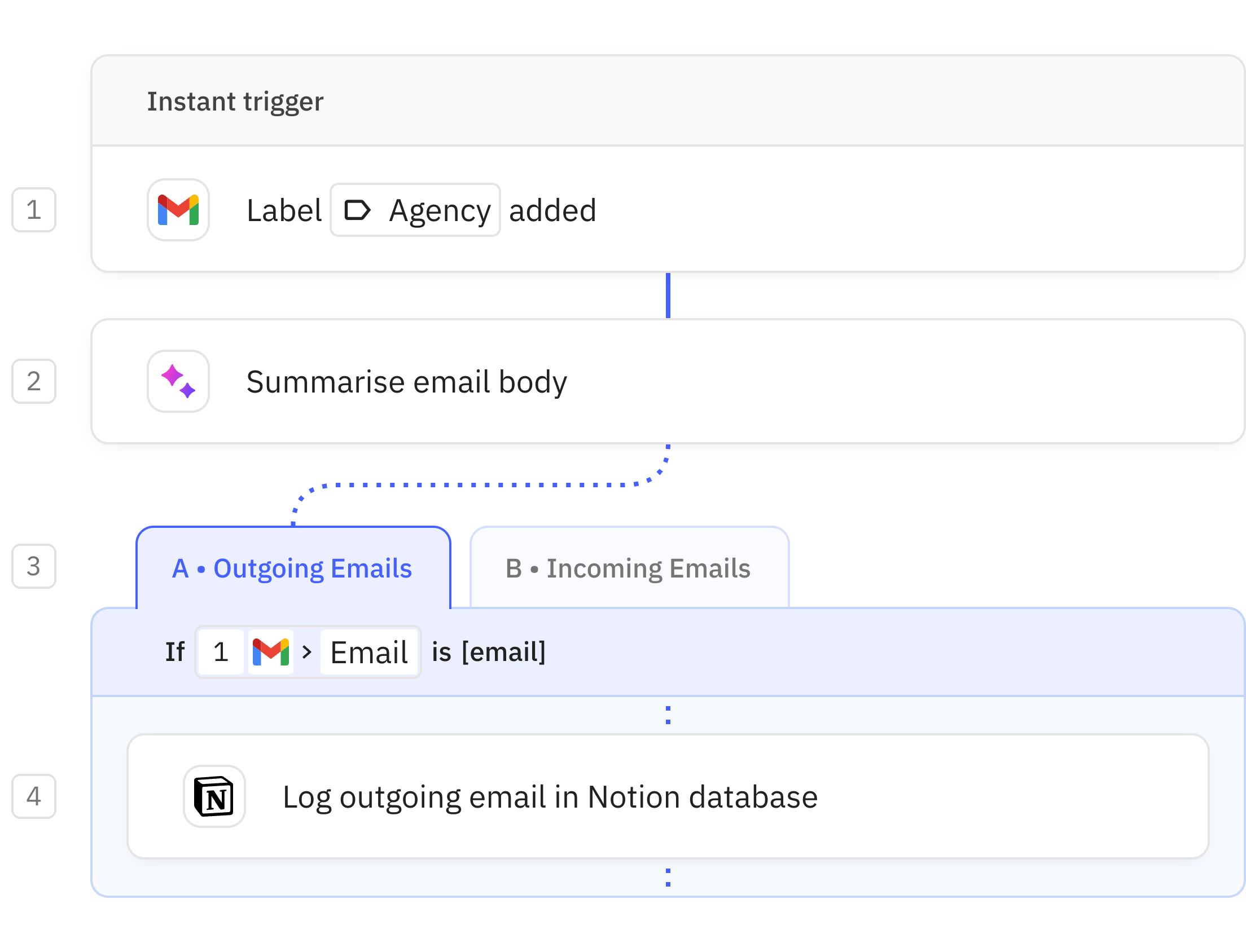 Relay.app screenshot of: Summarise emails and log them to Notion