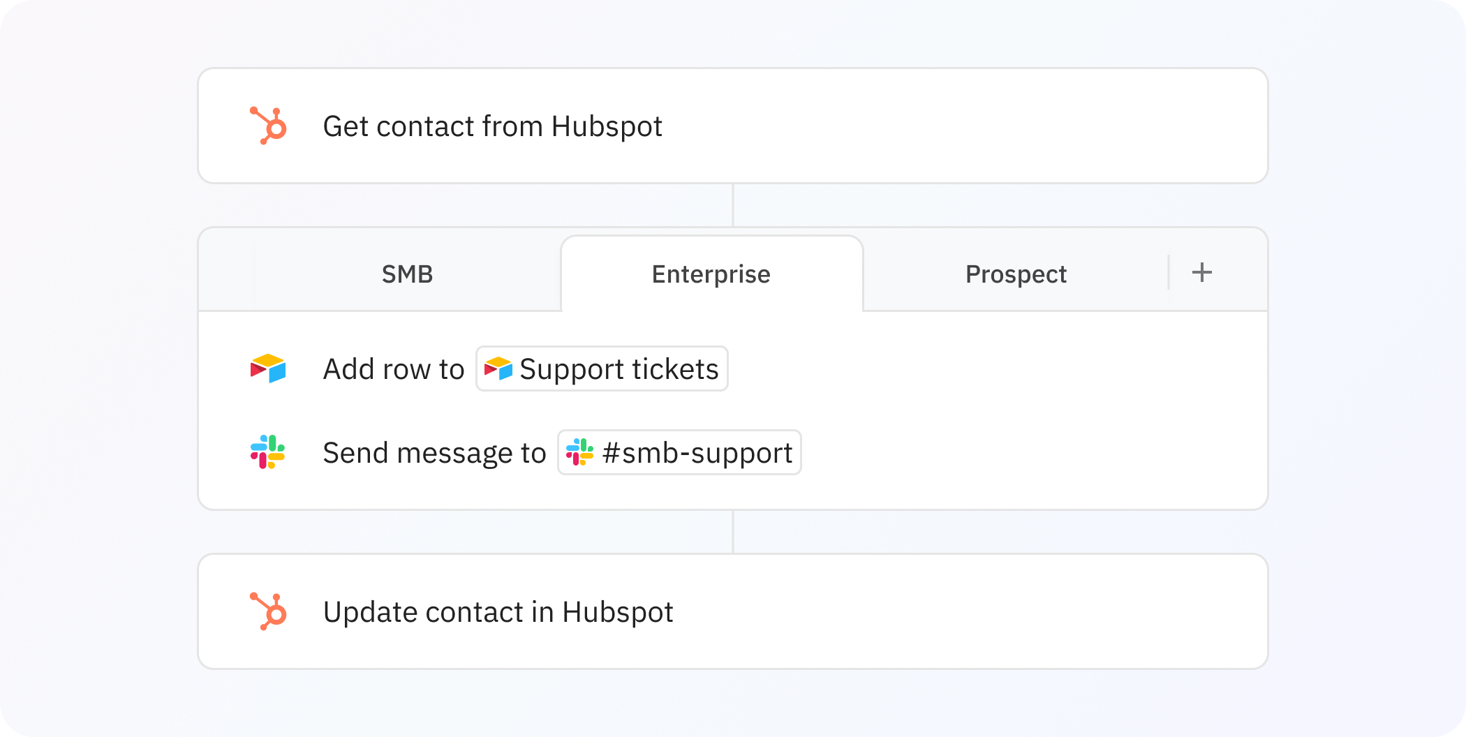 Screenshot of several automation steps related to updating a Hubspot contact