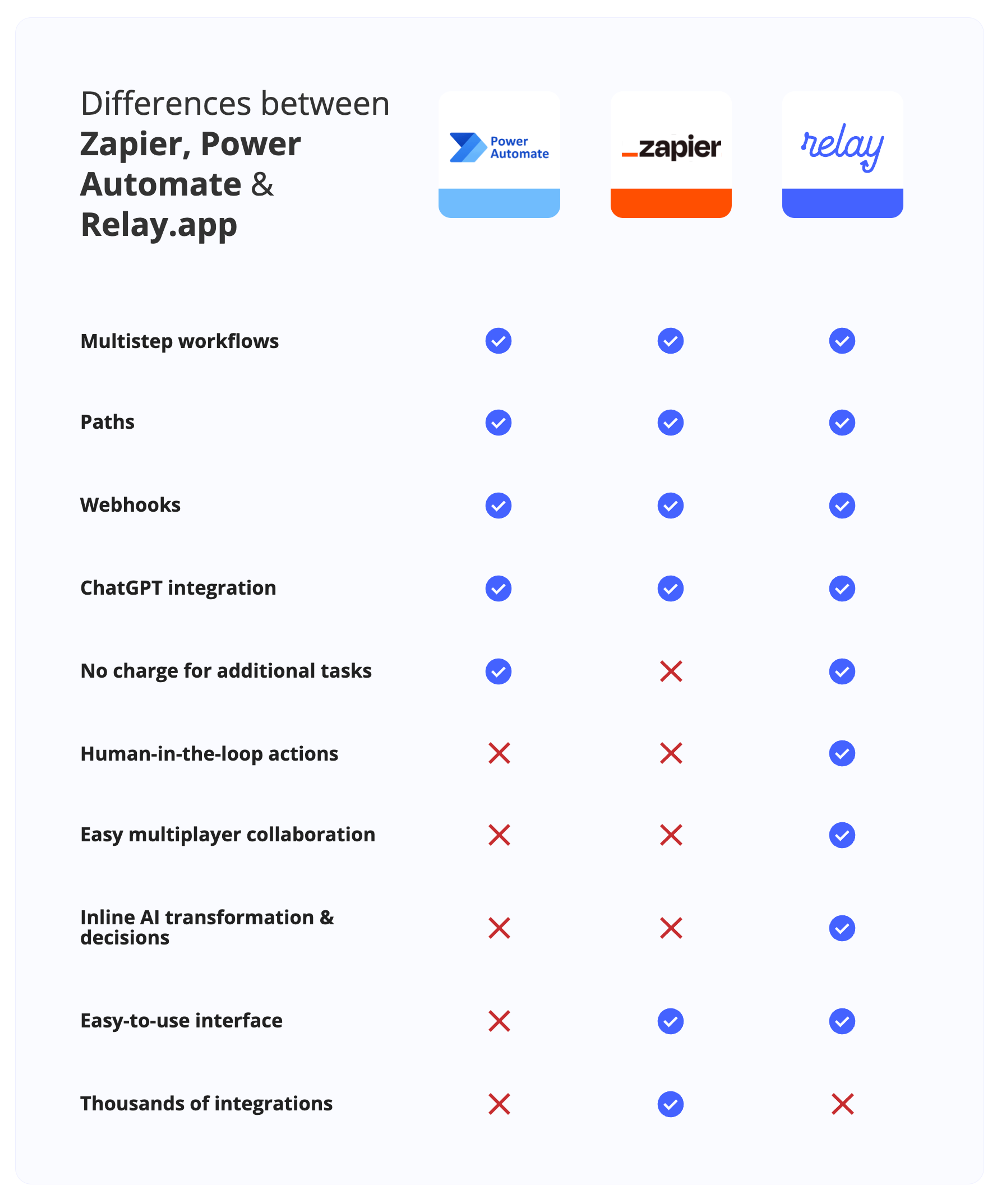 differences between Zapier, Power Automate and Relay.app