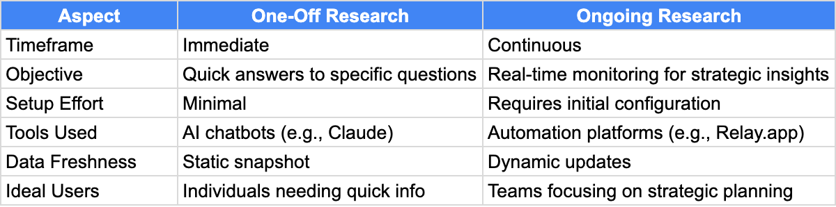 Comparing one-off research to ongoing research