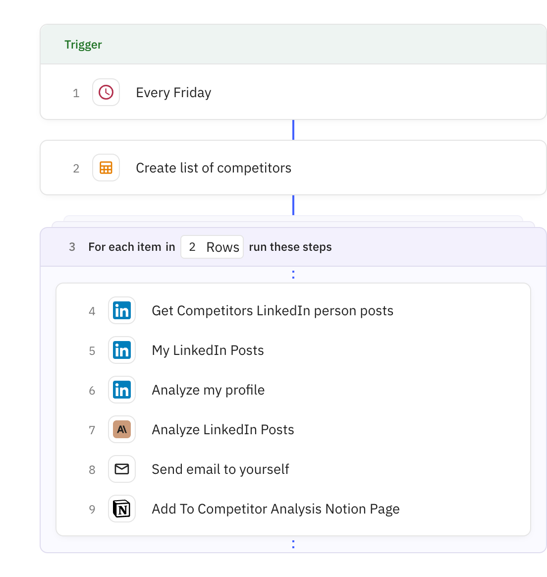 Relay.app workflow screenshot: Weekly LinkedIn Competitive Content Analysis