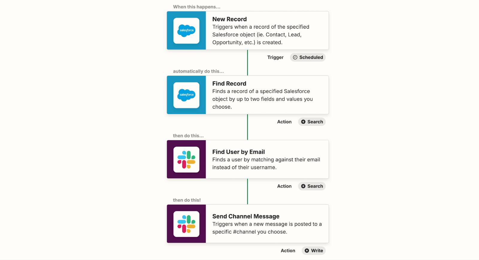 Zapier pre-built workflow templates