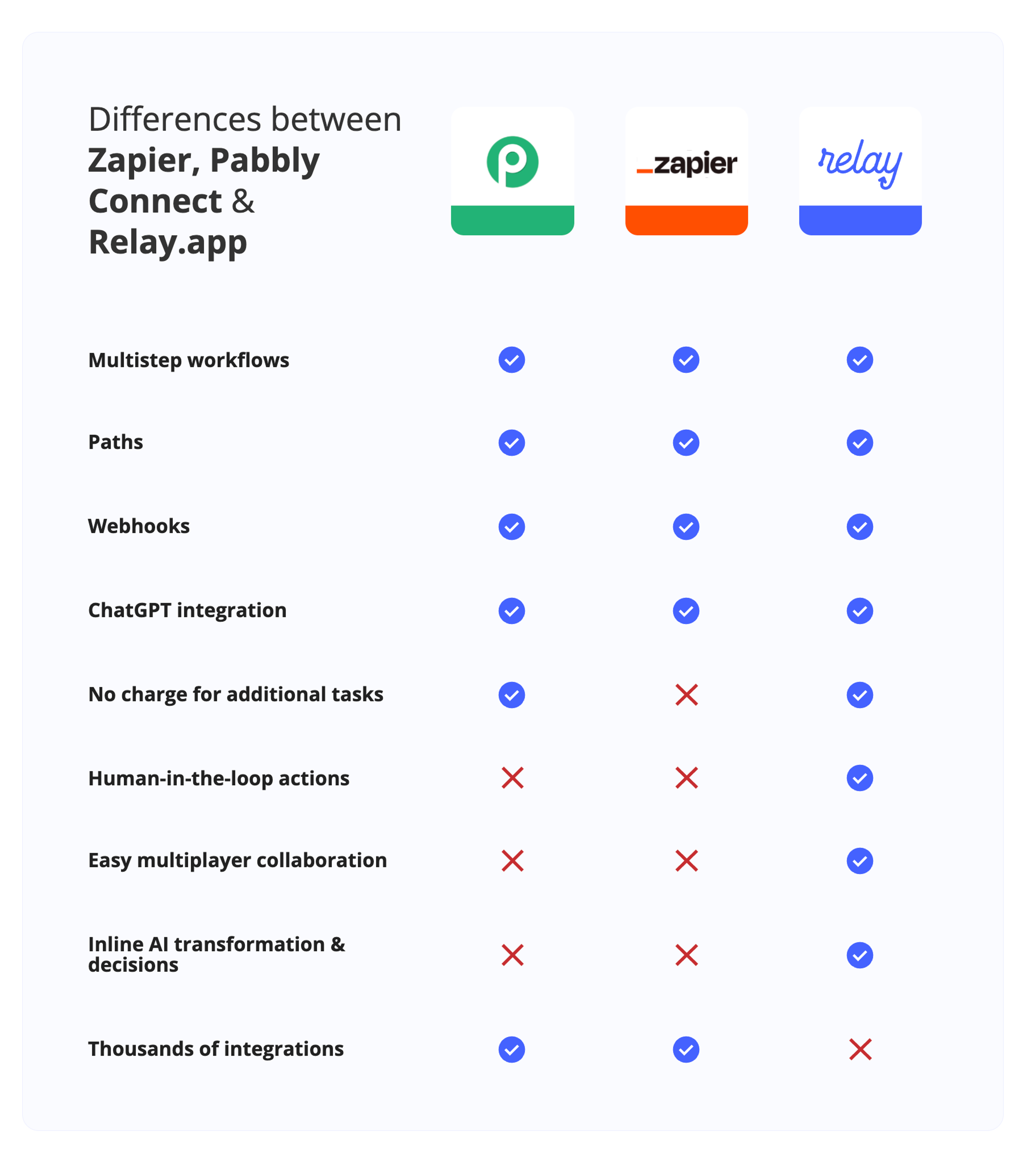 Table explaining feature differences between Zapier, Pabbly Connect and Relay.app