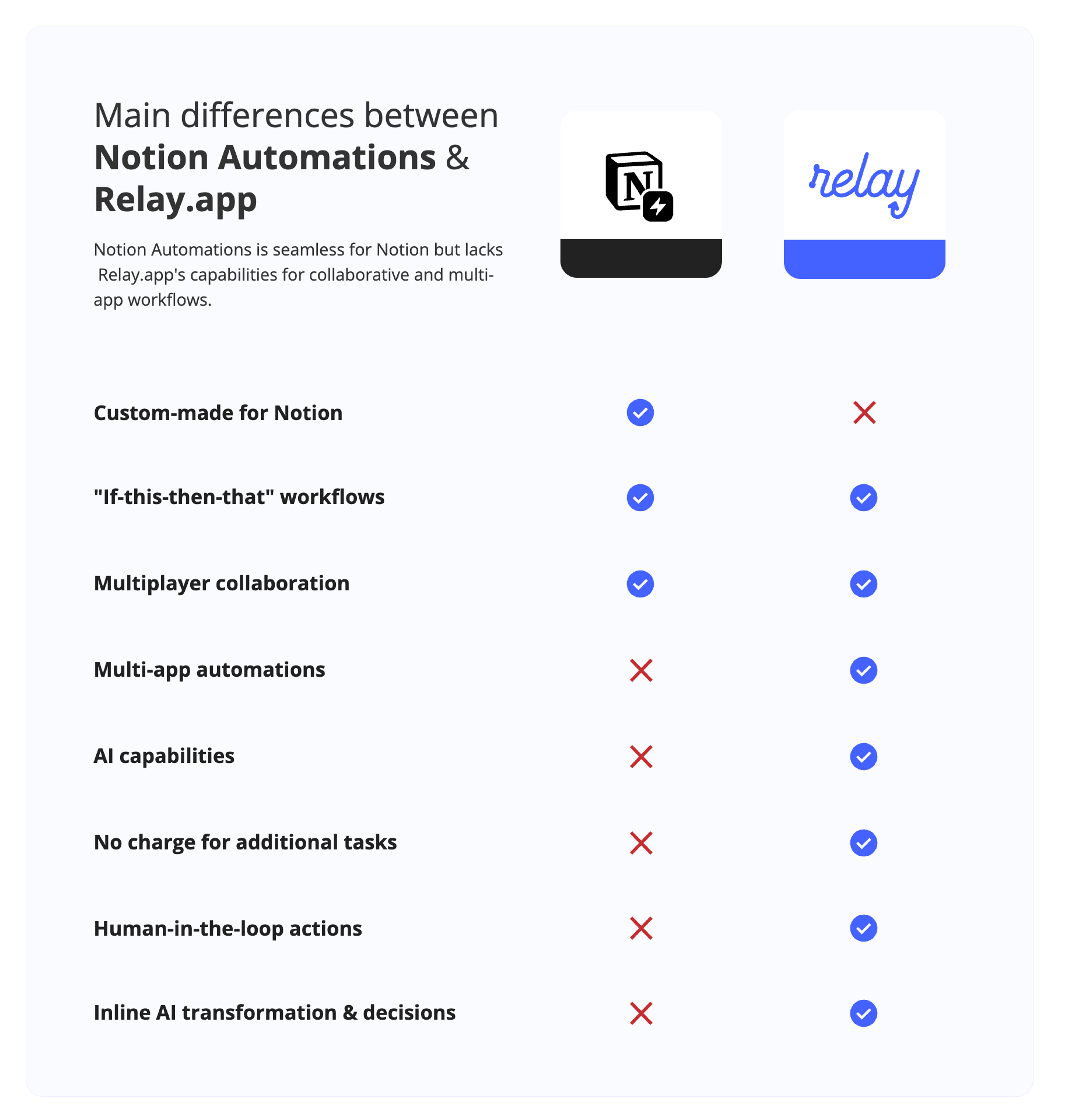 Notions Automations vs Relay.app features