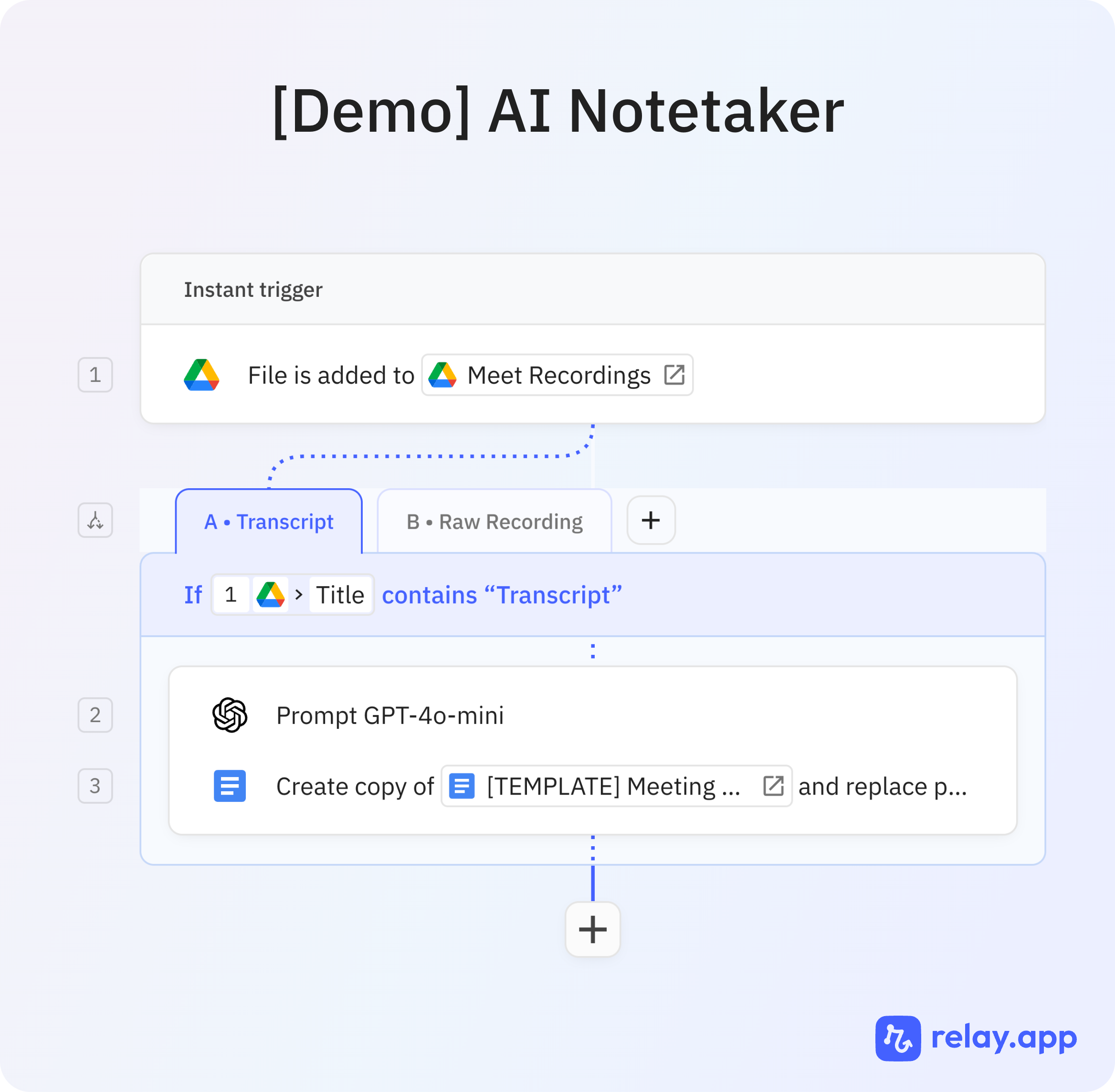 The complete Relay.app AI notetaker workflow.
