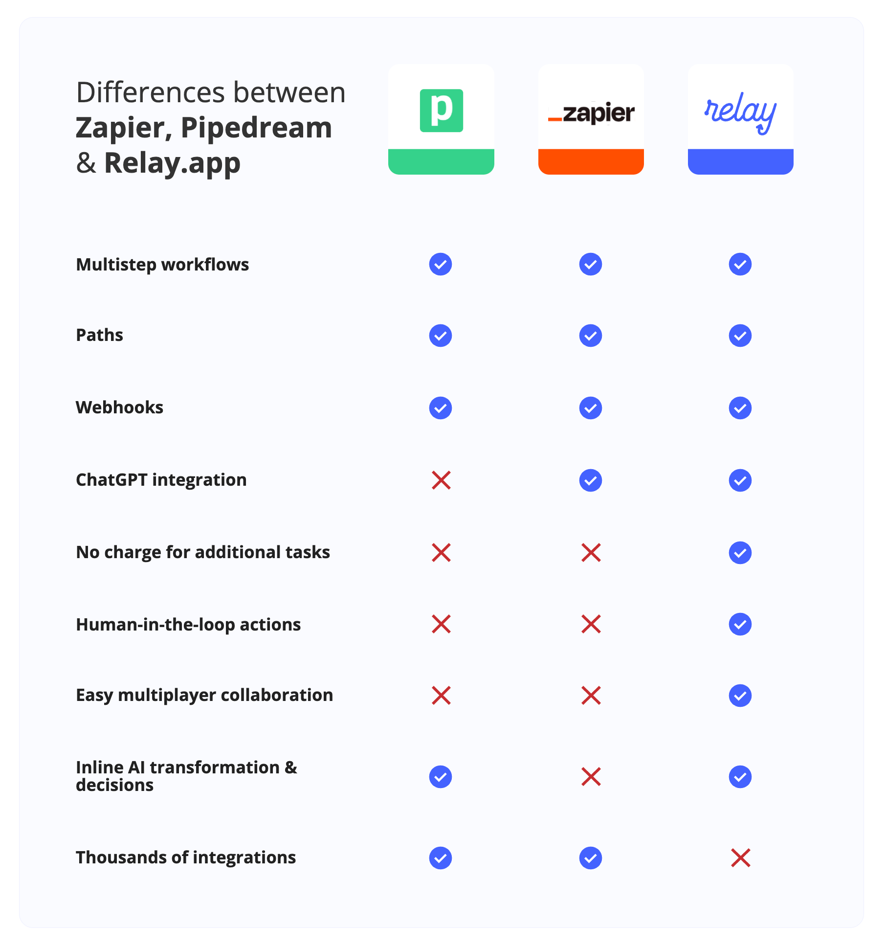 Zapier vs Pipedream vs Relay.app