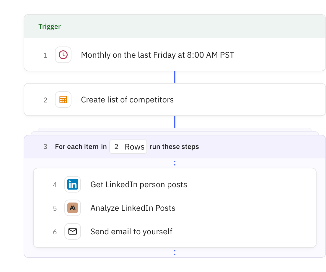 Relay.app workflow screenshot: Monthly LinkedIn Competitive Analysis