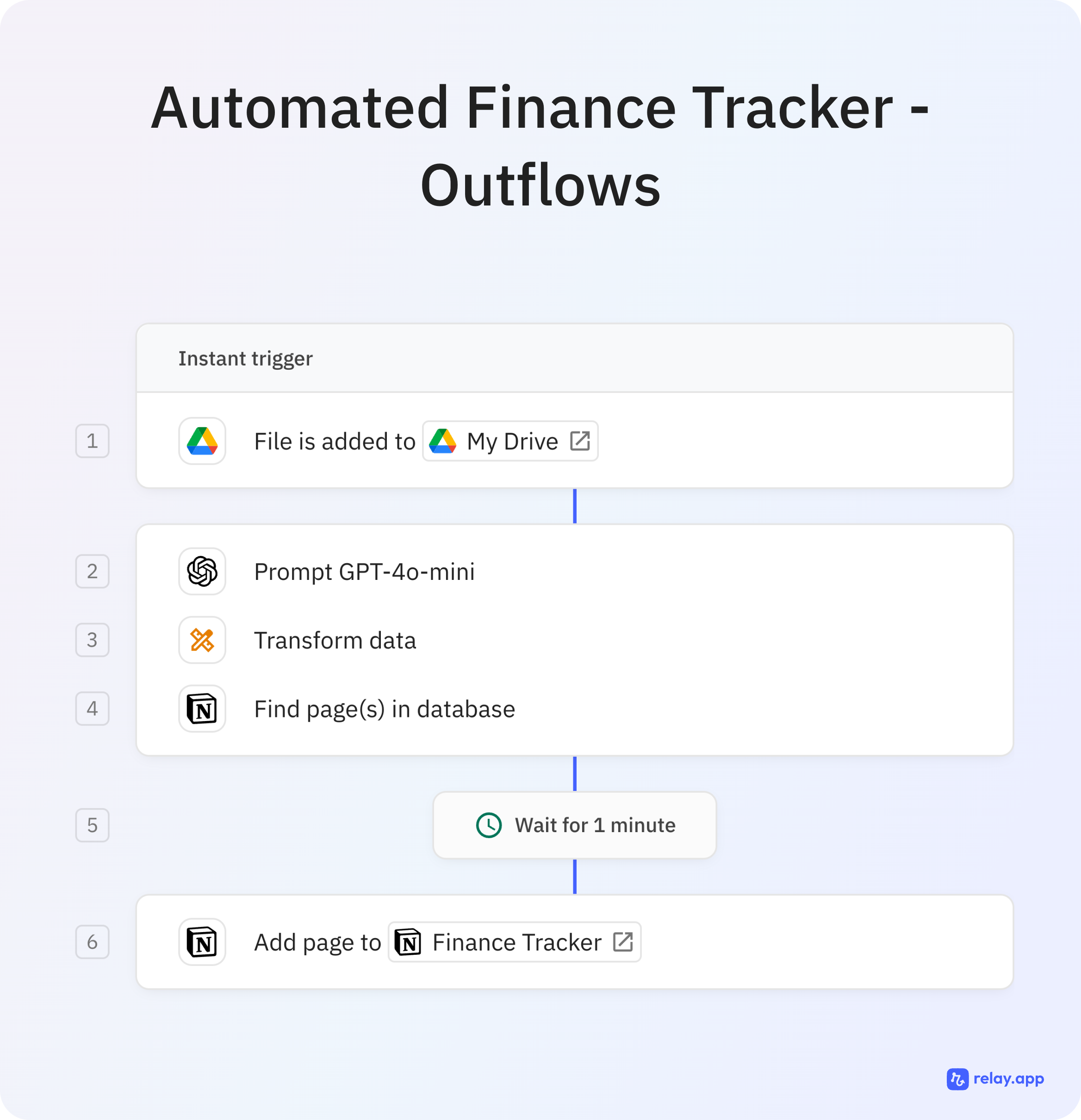 Relay.app workflow: Automated Finance Tracker