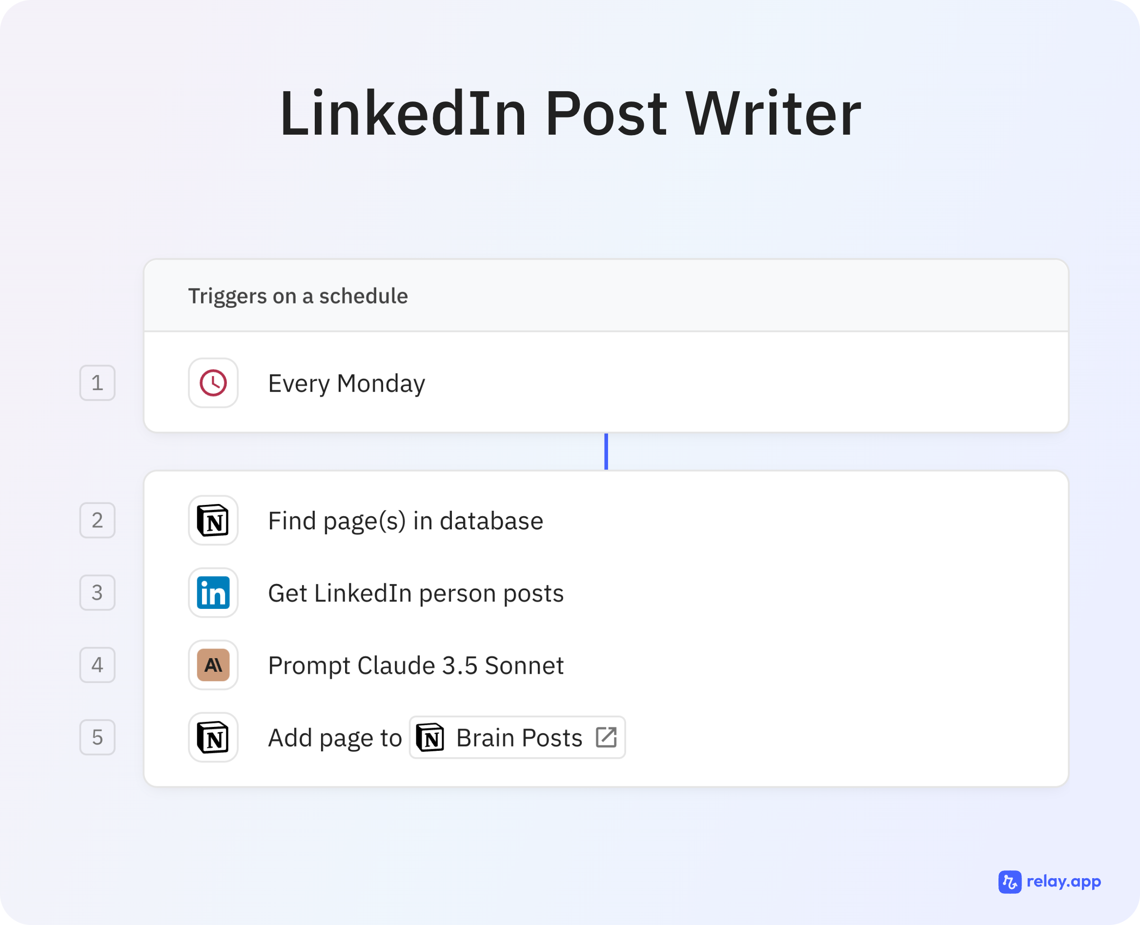 Relay.app workflow: LinkedIn Post Writer