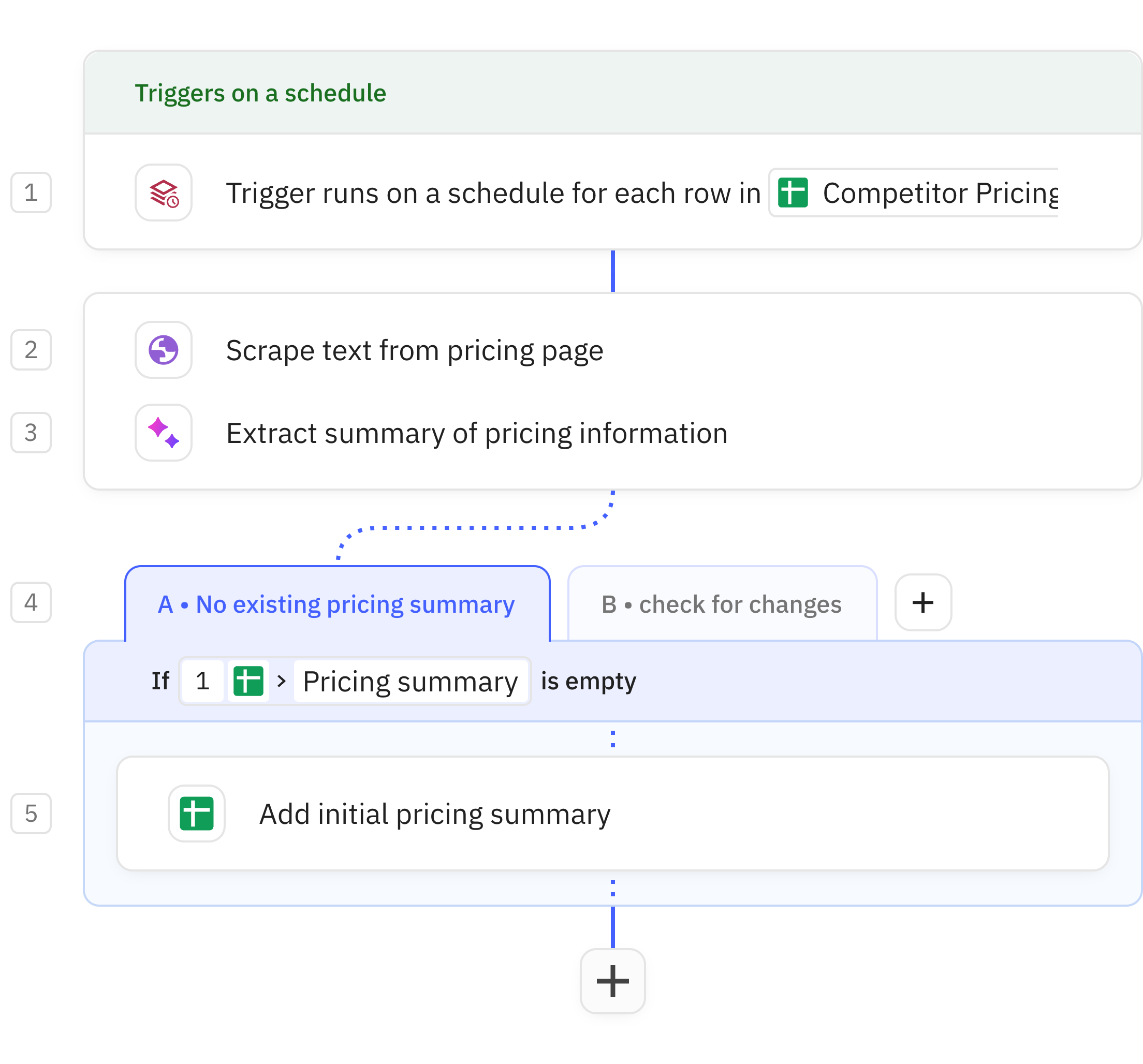 Relay.app screenshot of: Competitor pricing tracker