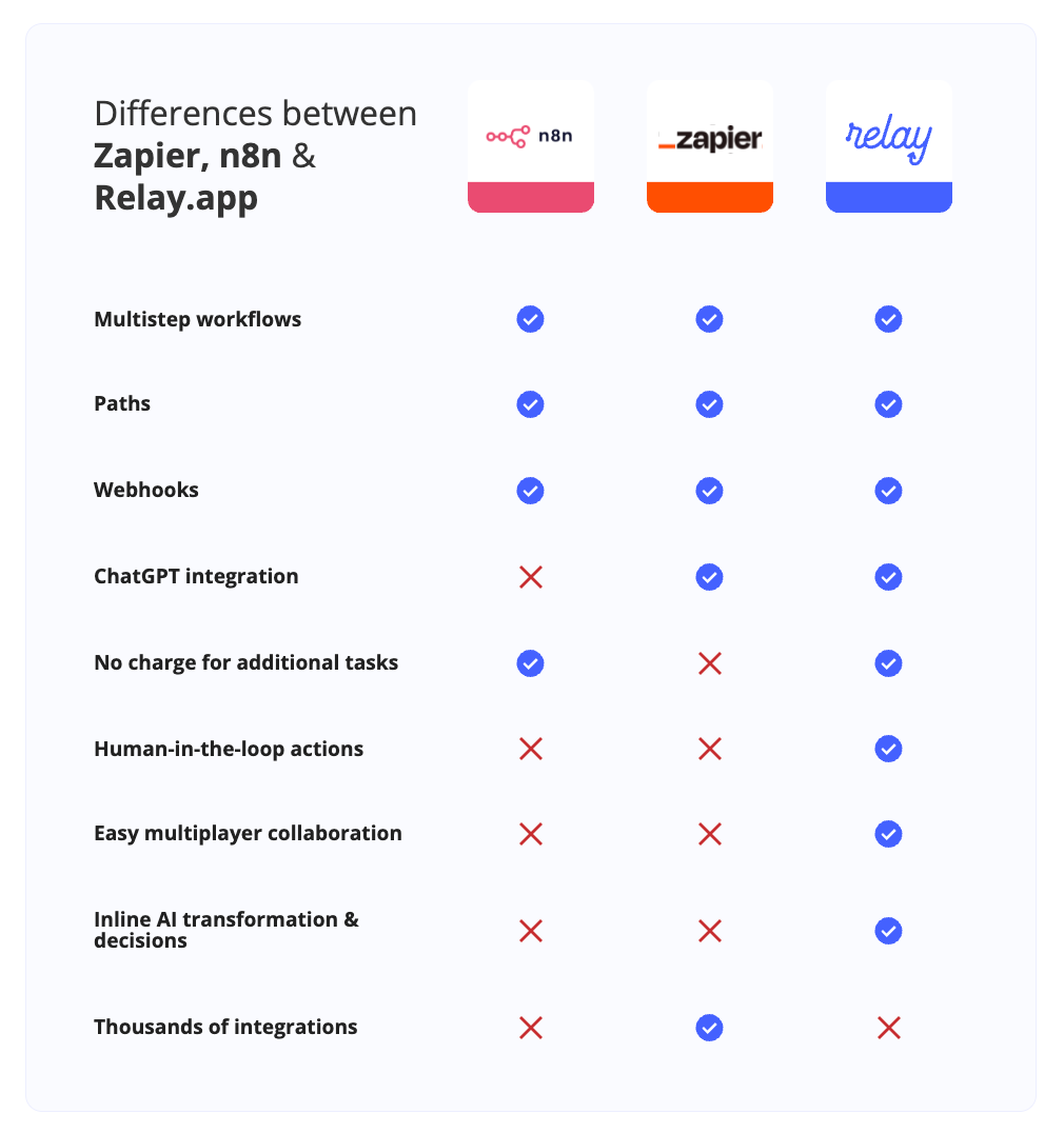 n8n vs Zapier vs Relay.app features