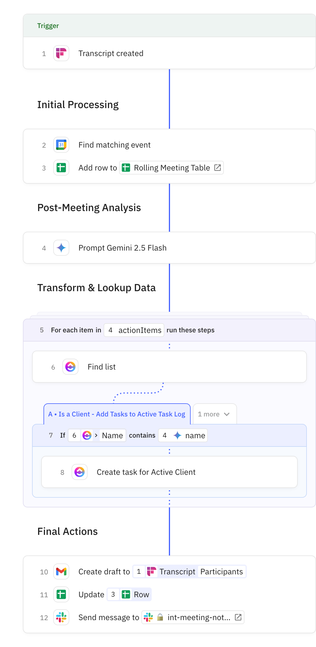 Relay.app workflow screenshot: Meeting Notes Handler