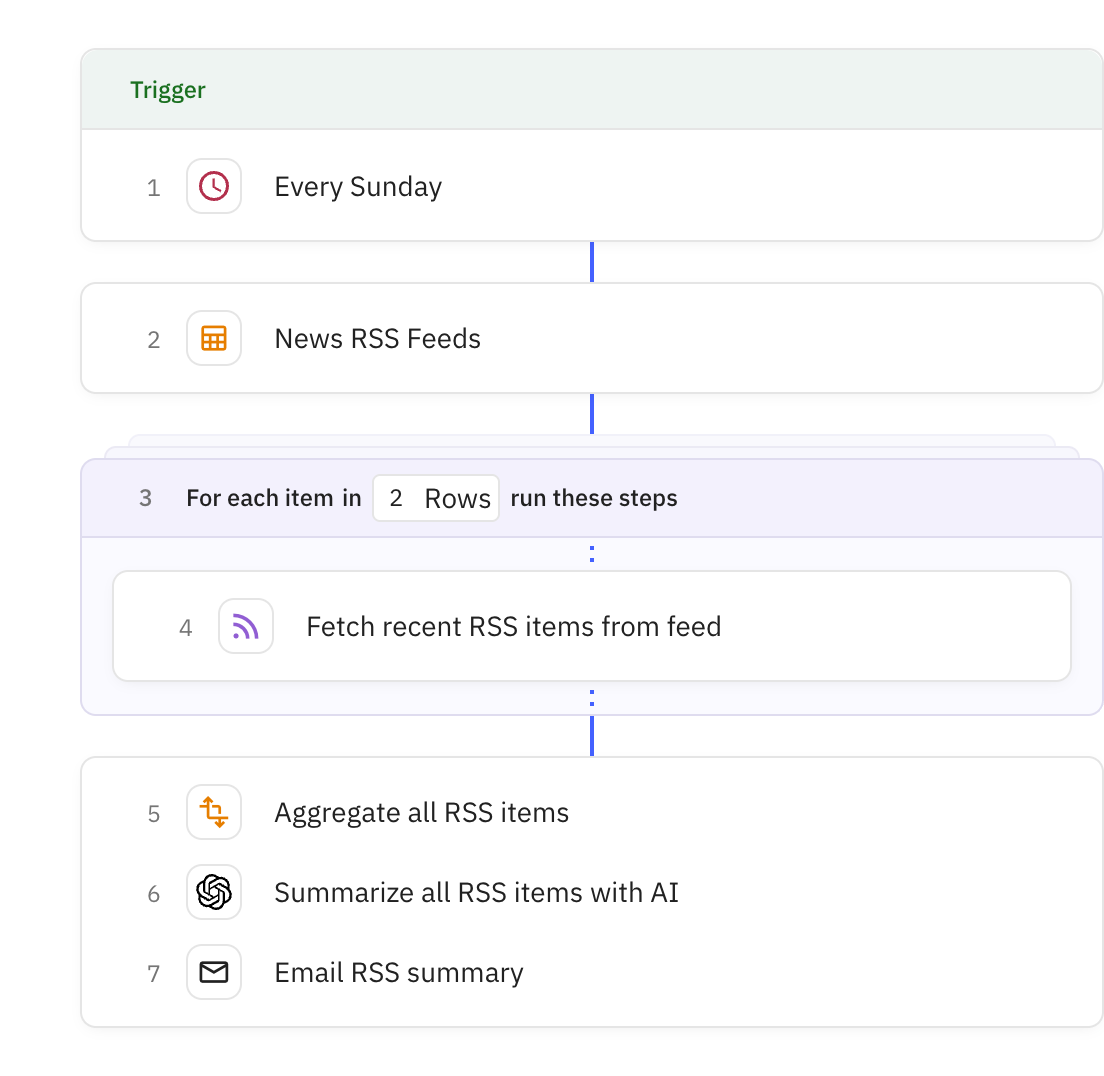 Relay.app workflow screenshot: RSS Feed Aggregator & Scorer
