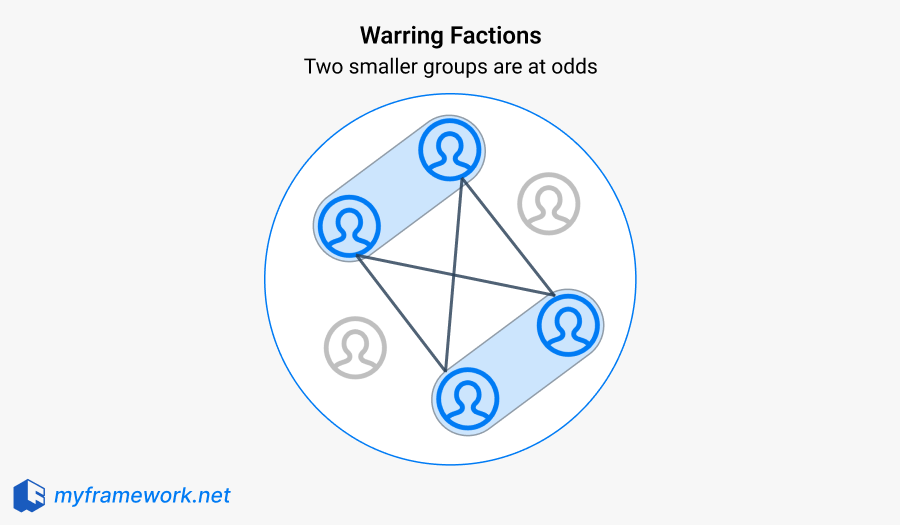 4 Patterns of team conflict - Warring Factions