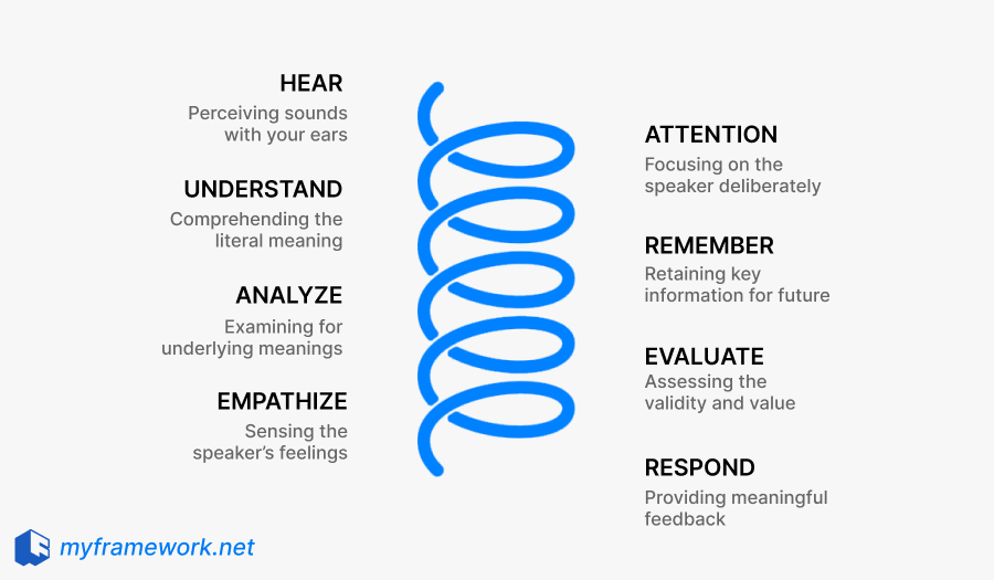 Active Listening Spiral