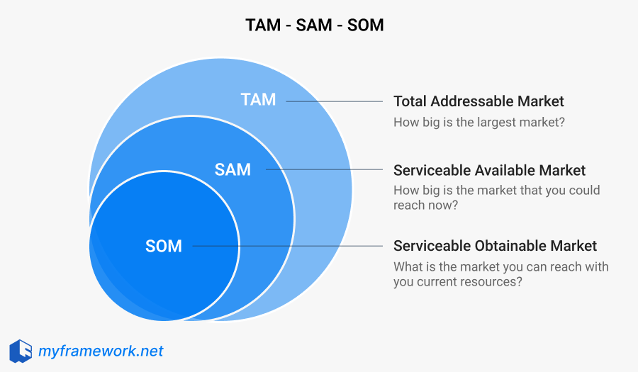 TAM-SAM-SOM Analysis