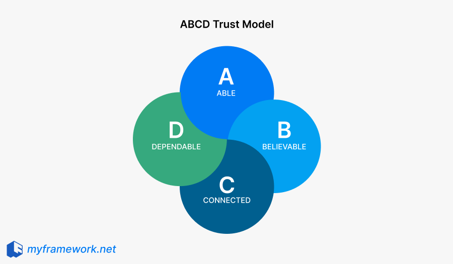 The Four Core Elements of the ABCD Trust Model