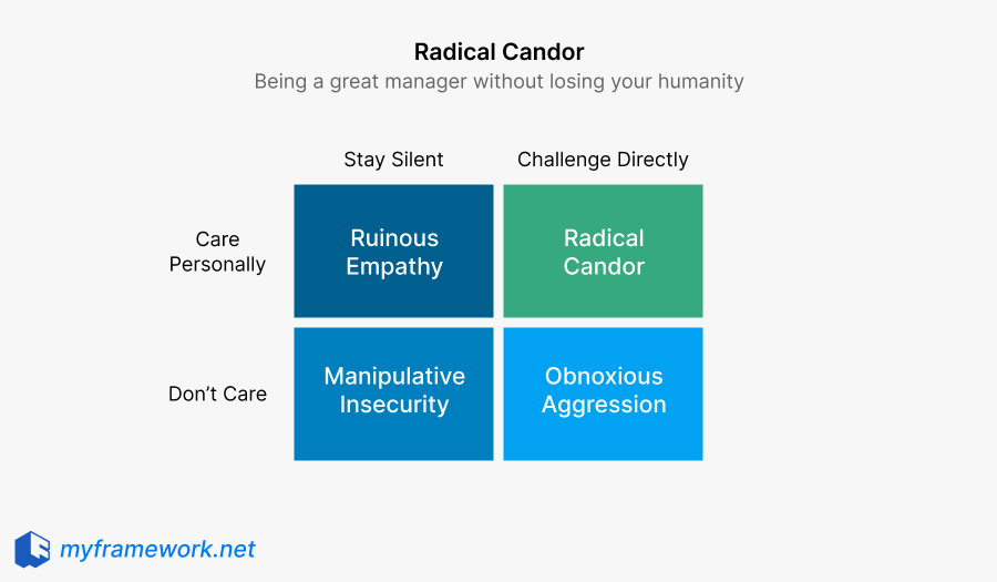 Radical Candor represents a predictable failure mode