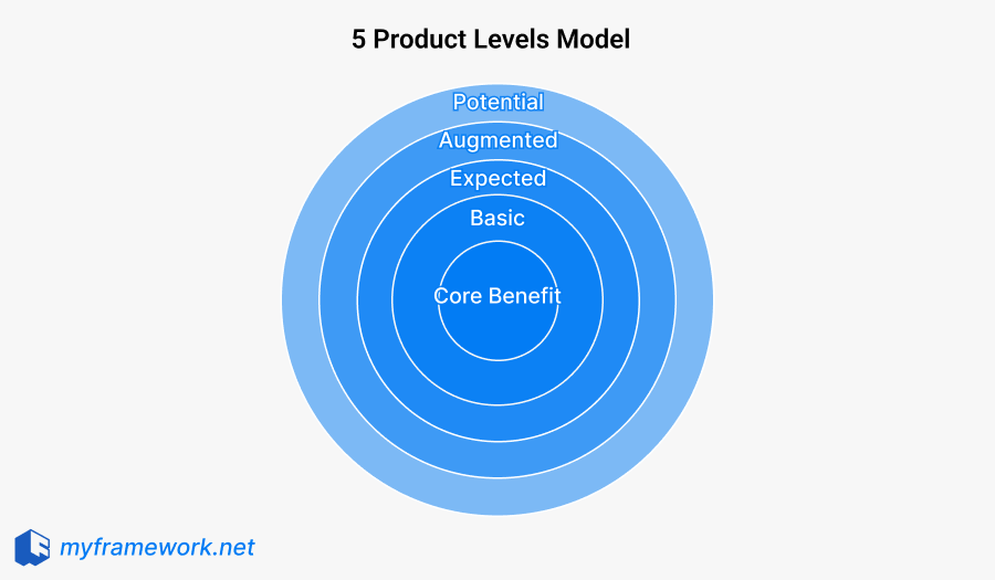 Diagram of Philip Kotler's Five Product Levels Model showing concentric rings from Core Benefit to Potential Product.